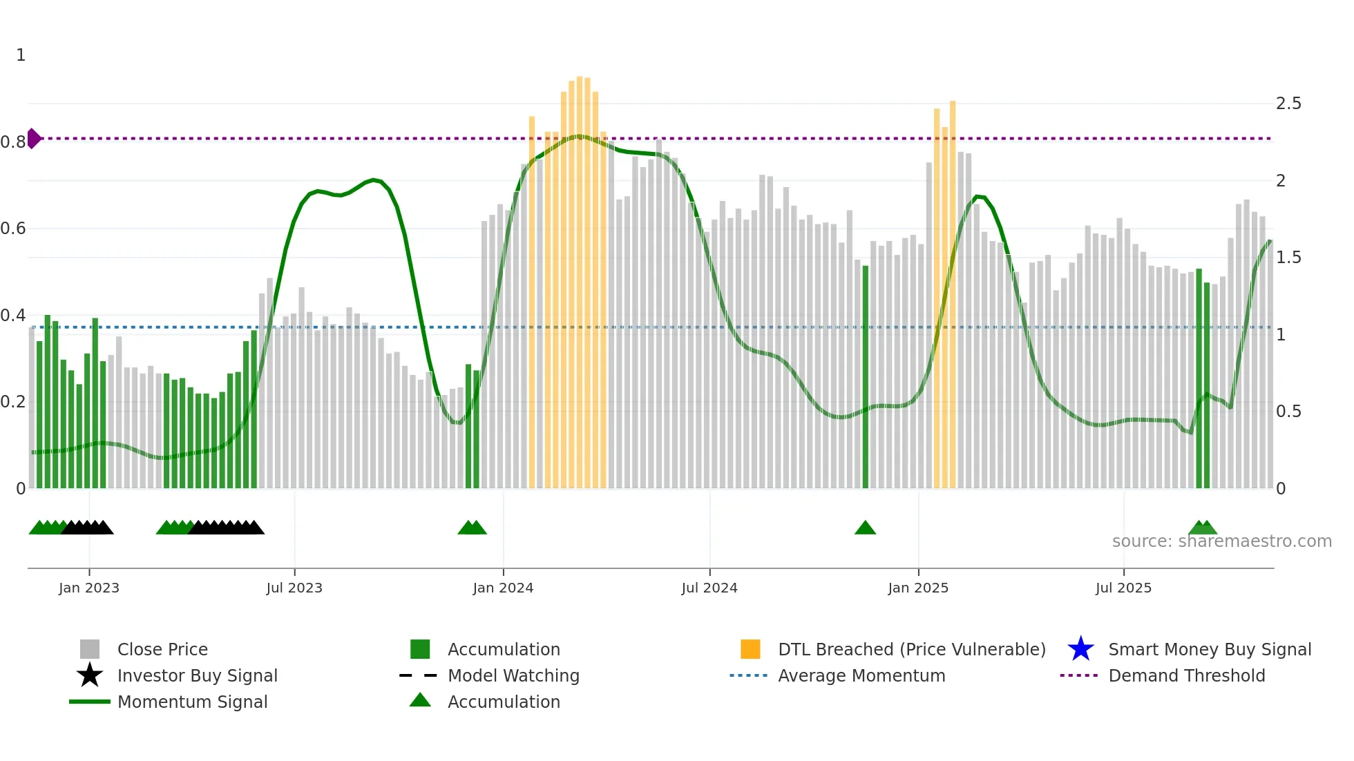 CGEN weekly Smart Money chart