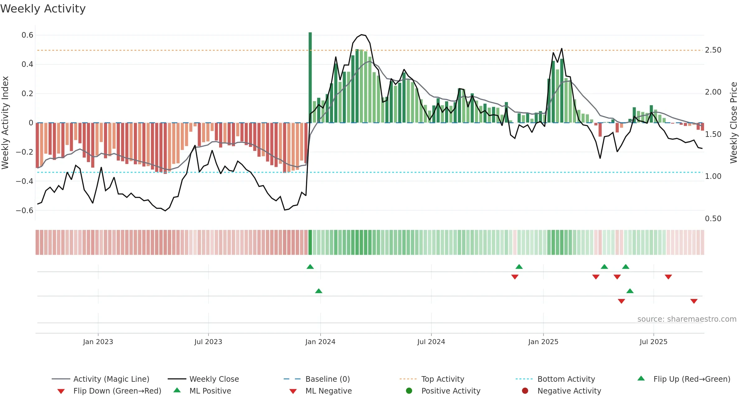 CGEN weekly Activity chart, closing 2025-09-19.