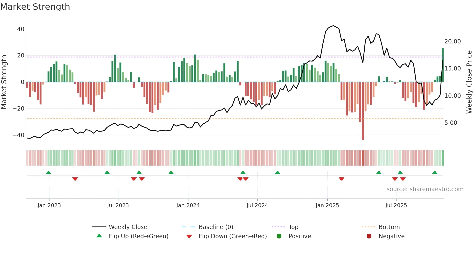 BBAR weekly Market Strength chart
