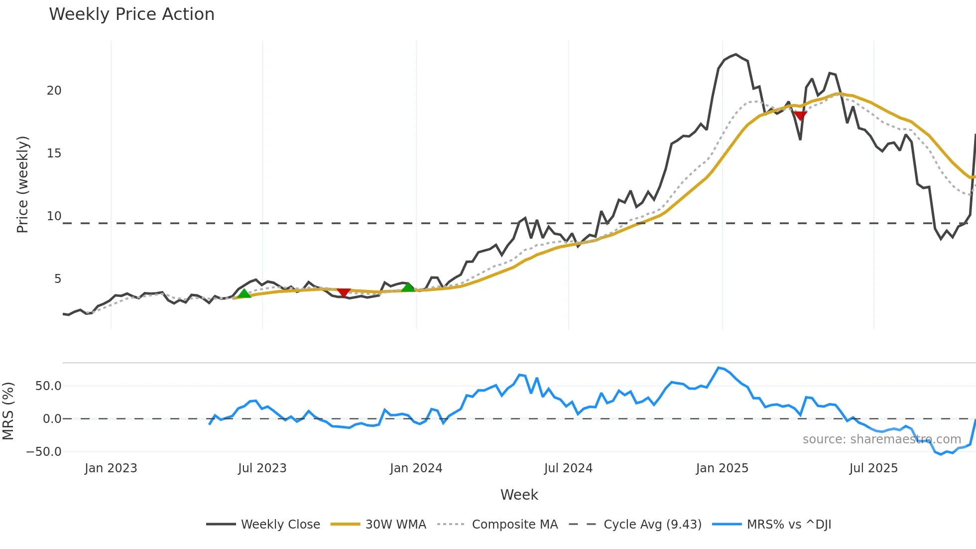 BBAR weekly Price Action chart, closing 2025-10-31