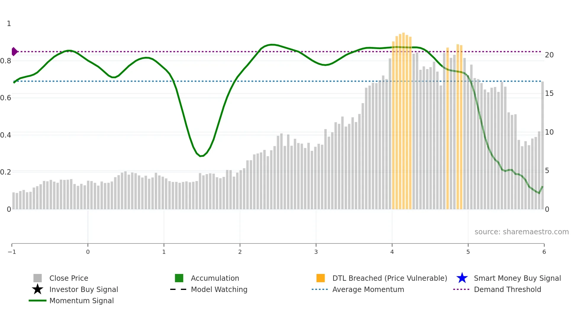 BBAR weekly Smart Money chart