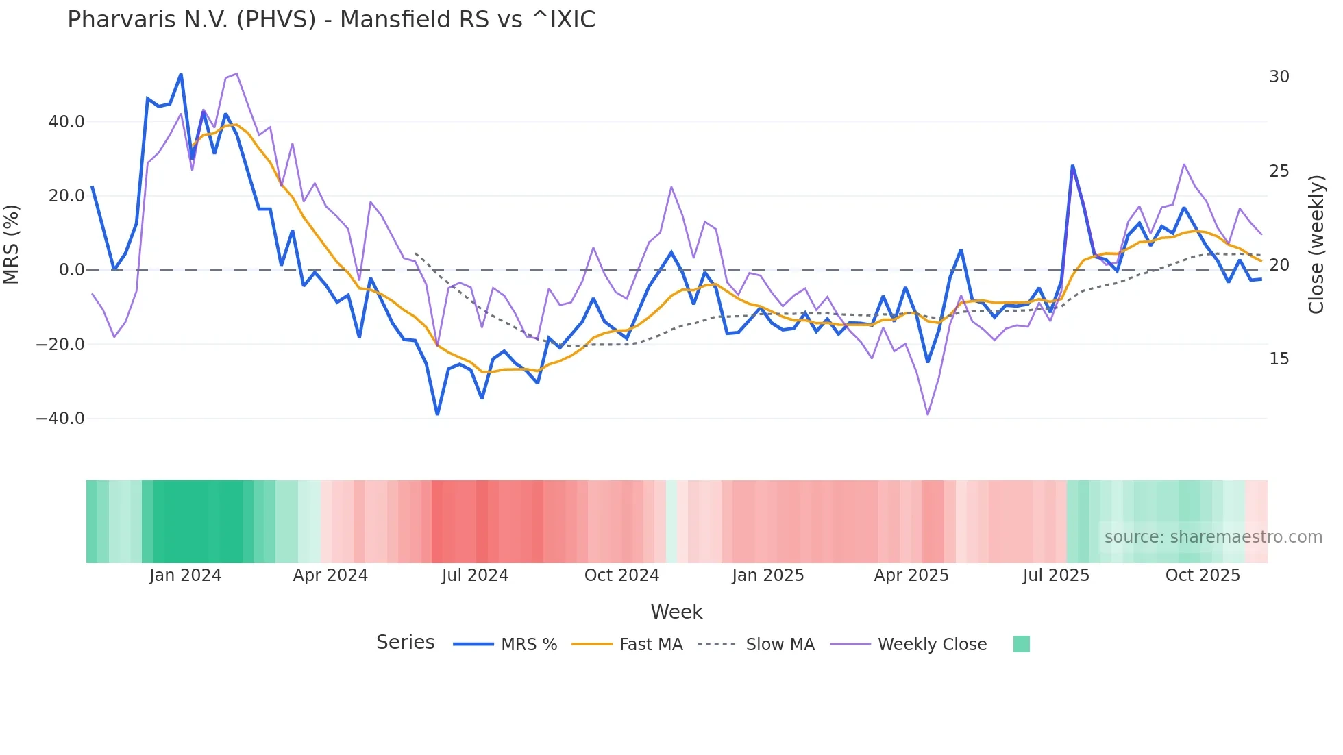 PHVS Mansfield Relative Strength chart