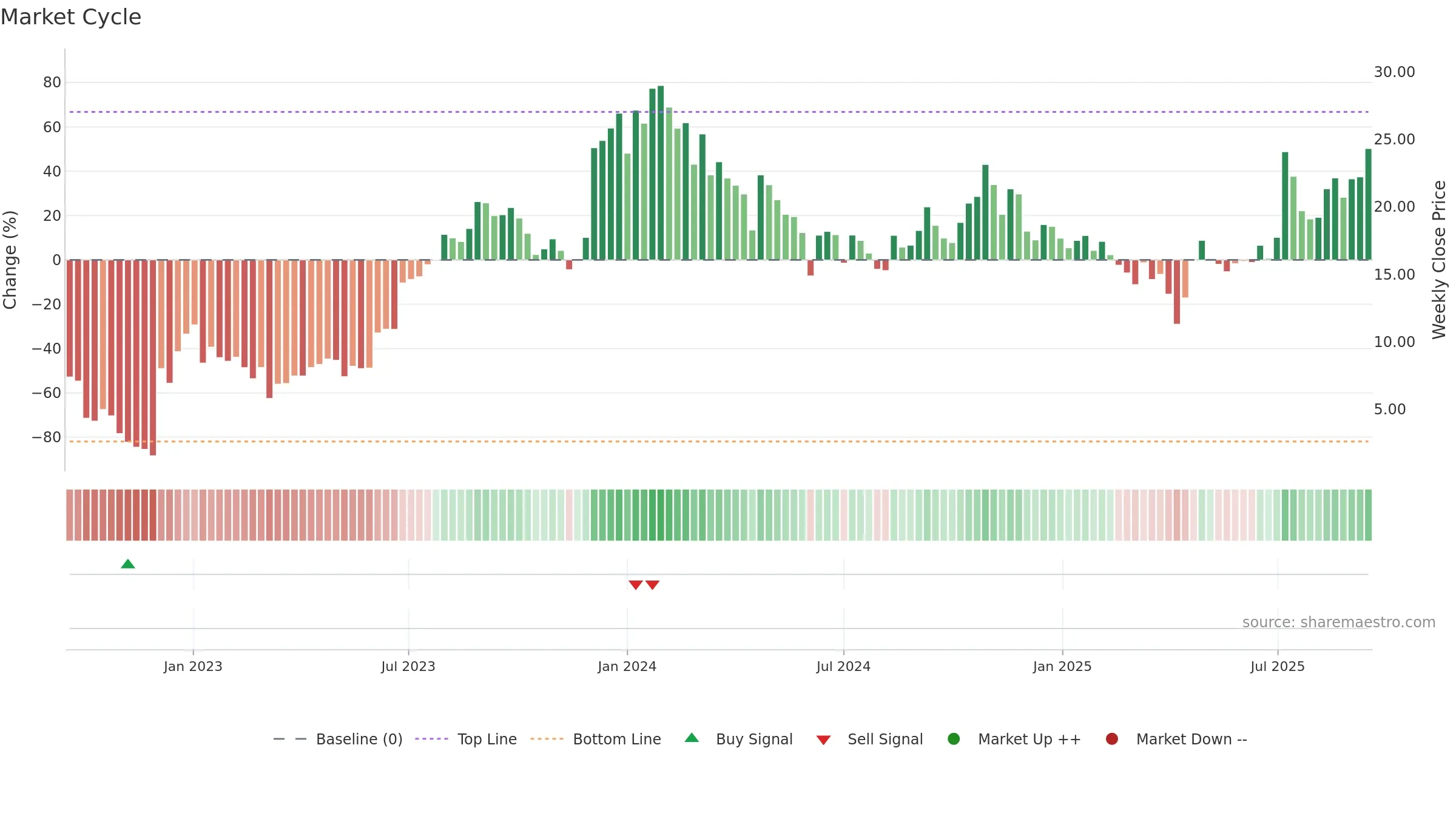 PHVS weekly Market Cycle chart, closing 2025-09-15.