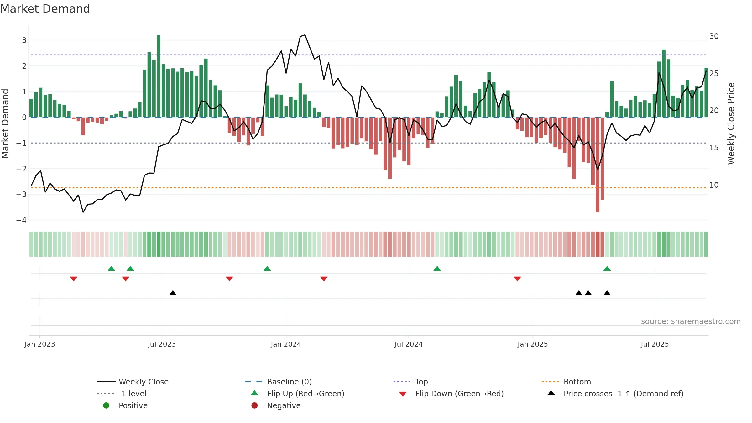 PHVS weekly Market Demand chart, closing 2025-09-15.