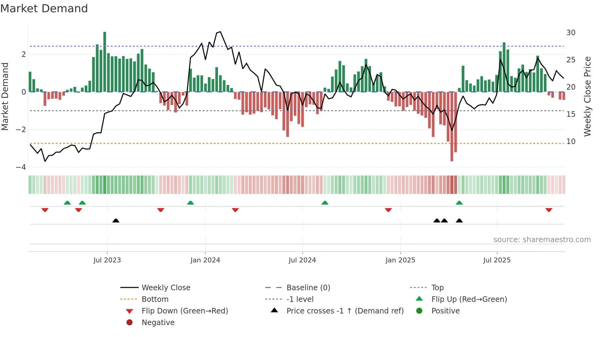 PHVS weekly Market Demand chart