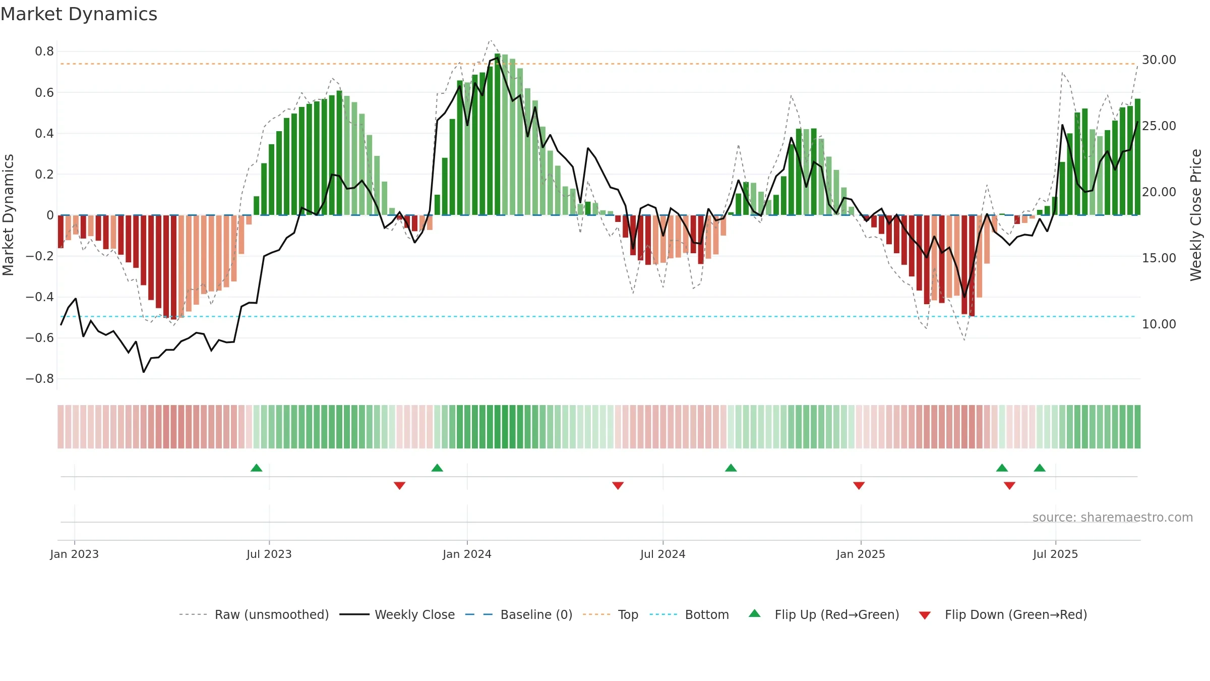 PHVS weekly Market Dynamics chart, closing 2025-09-15.