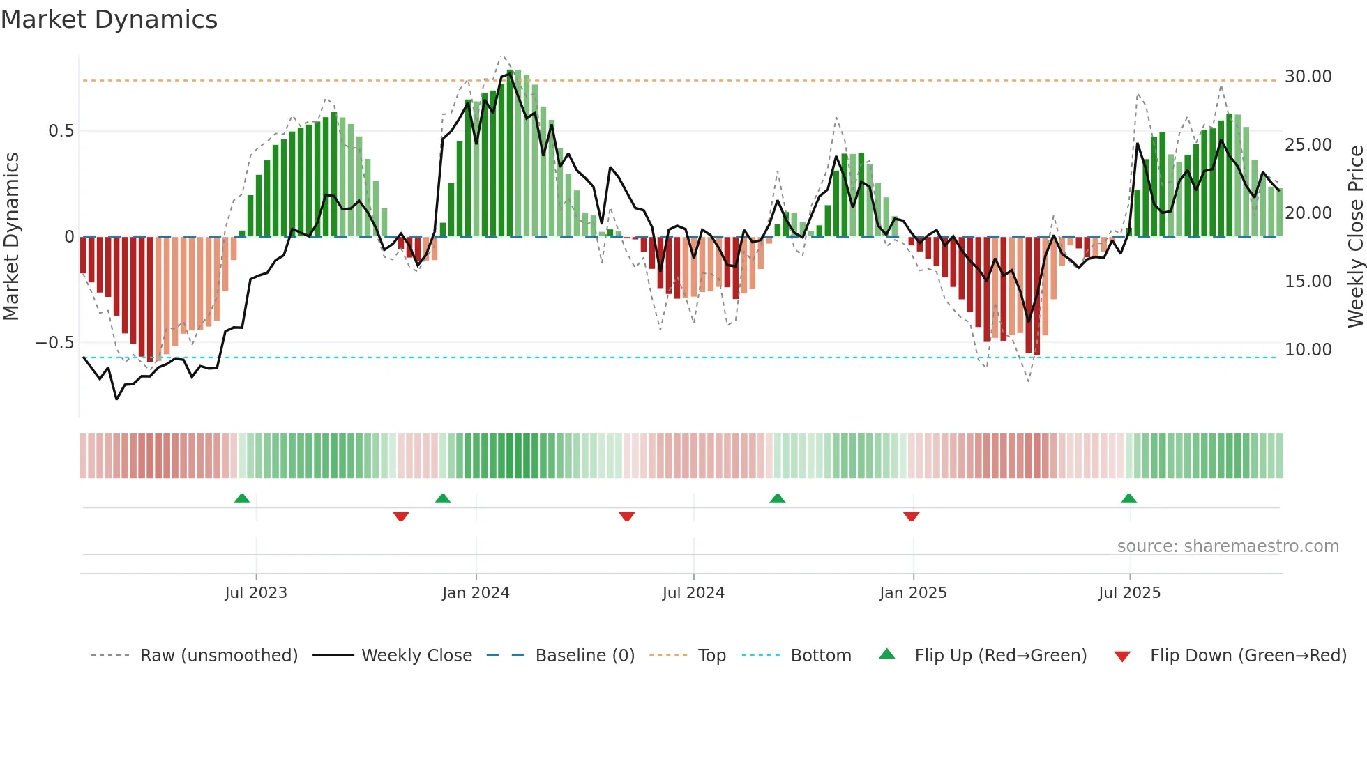 PHVS weekly Market Dynamics chart