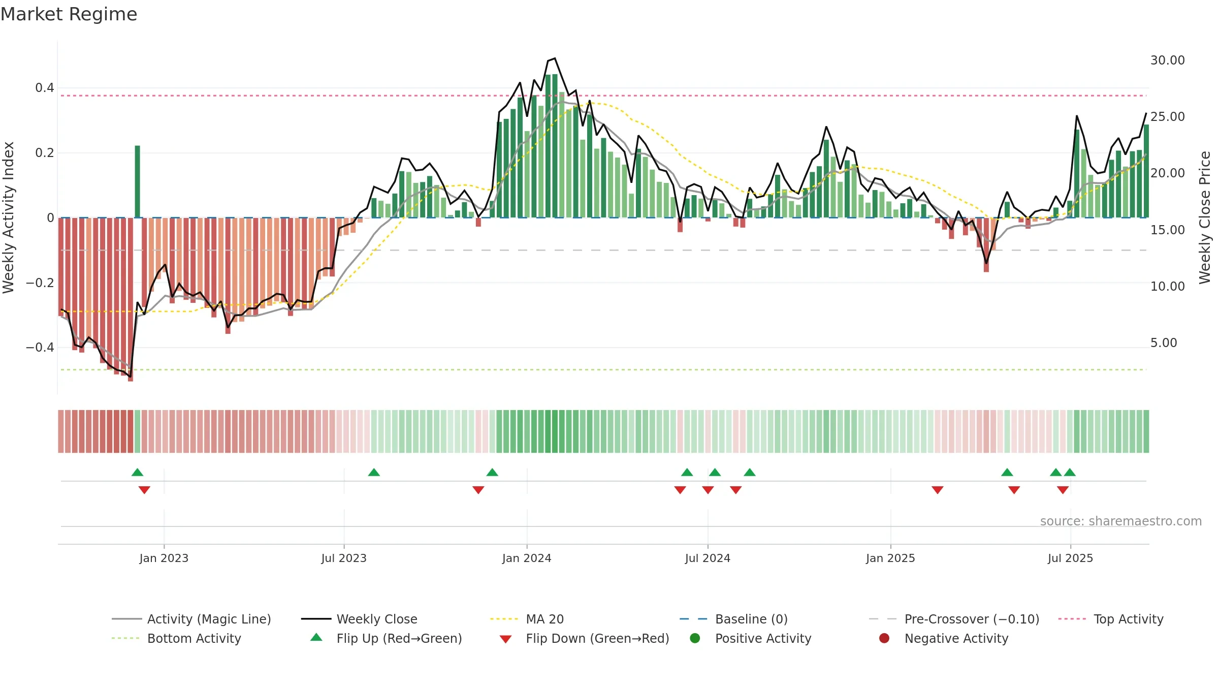 PHVS weekly Market Snapshot chart, closing 2025-09-15.