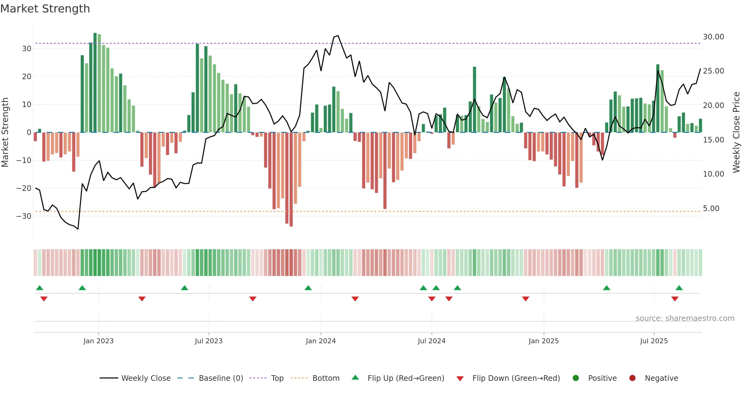 PHVS weekly Market Strength chart, closing 2025-09-15.