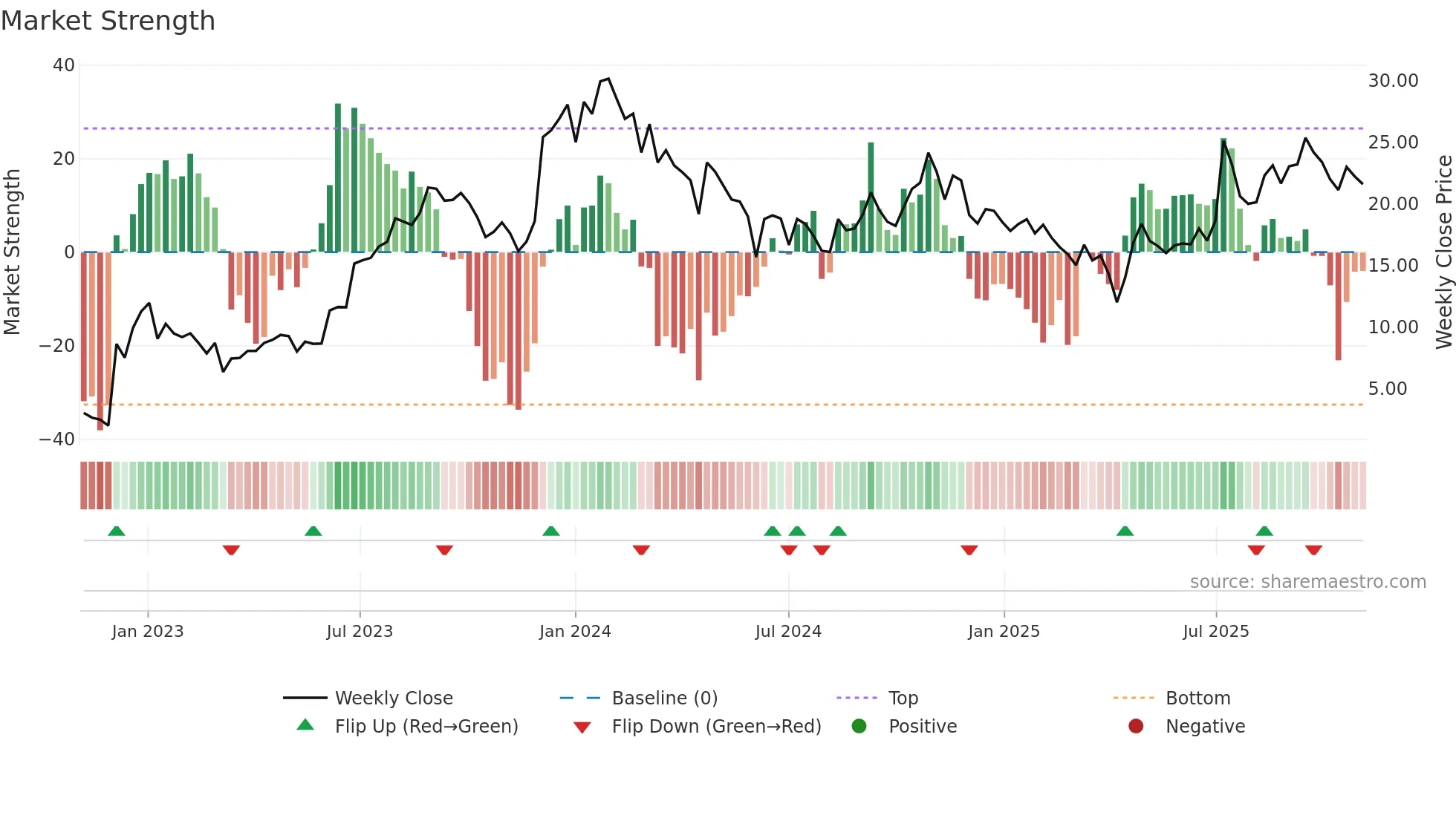 PHVS weekly Market Strength chart