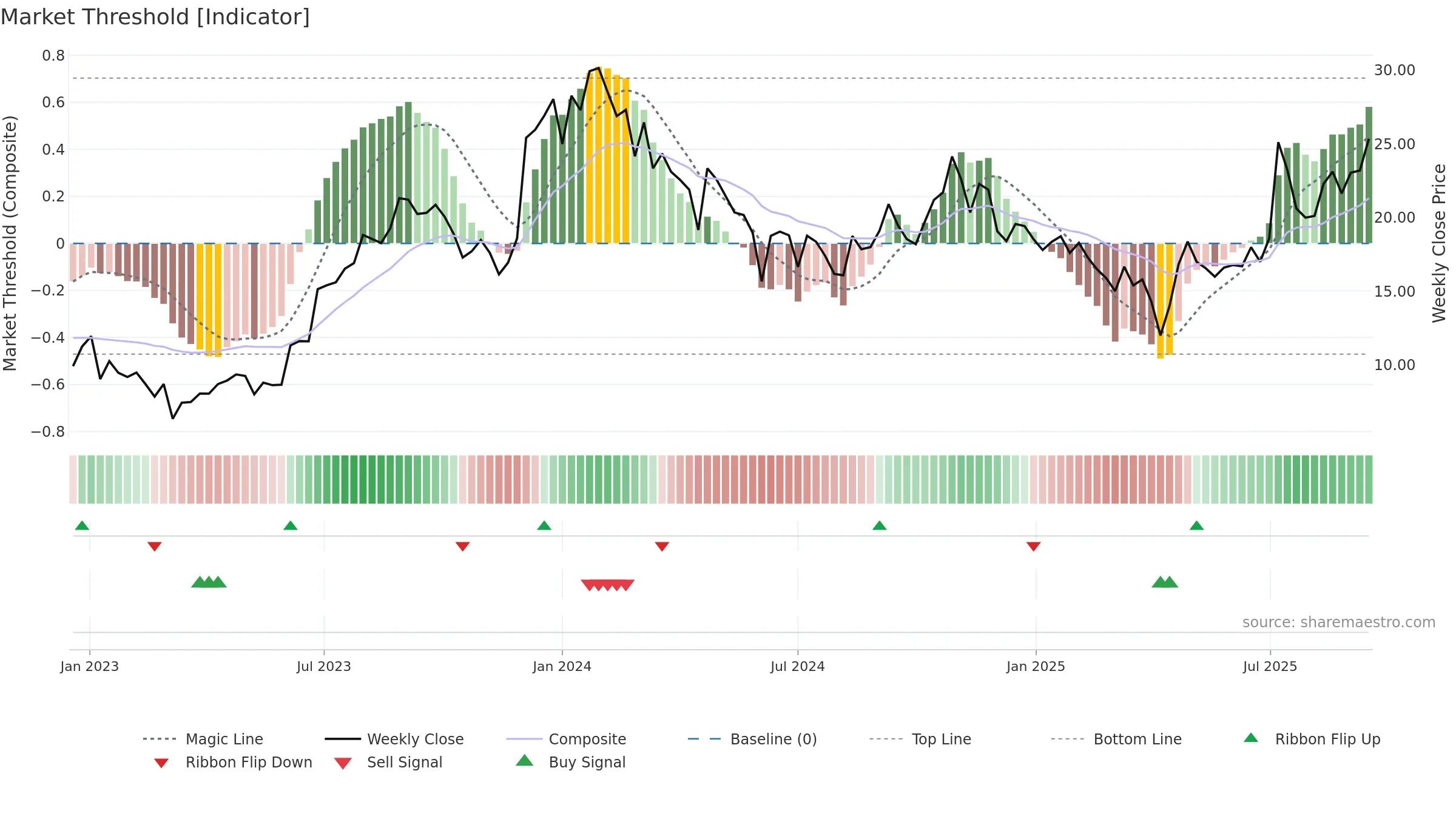 PHVS weekly Market Threshold chart, closing 2025-09-15.