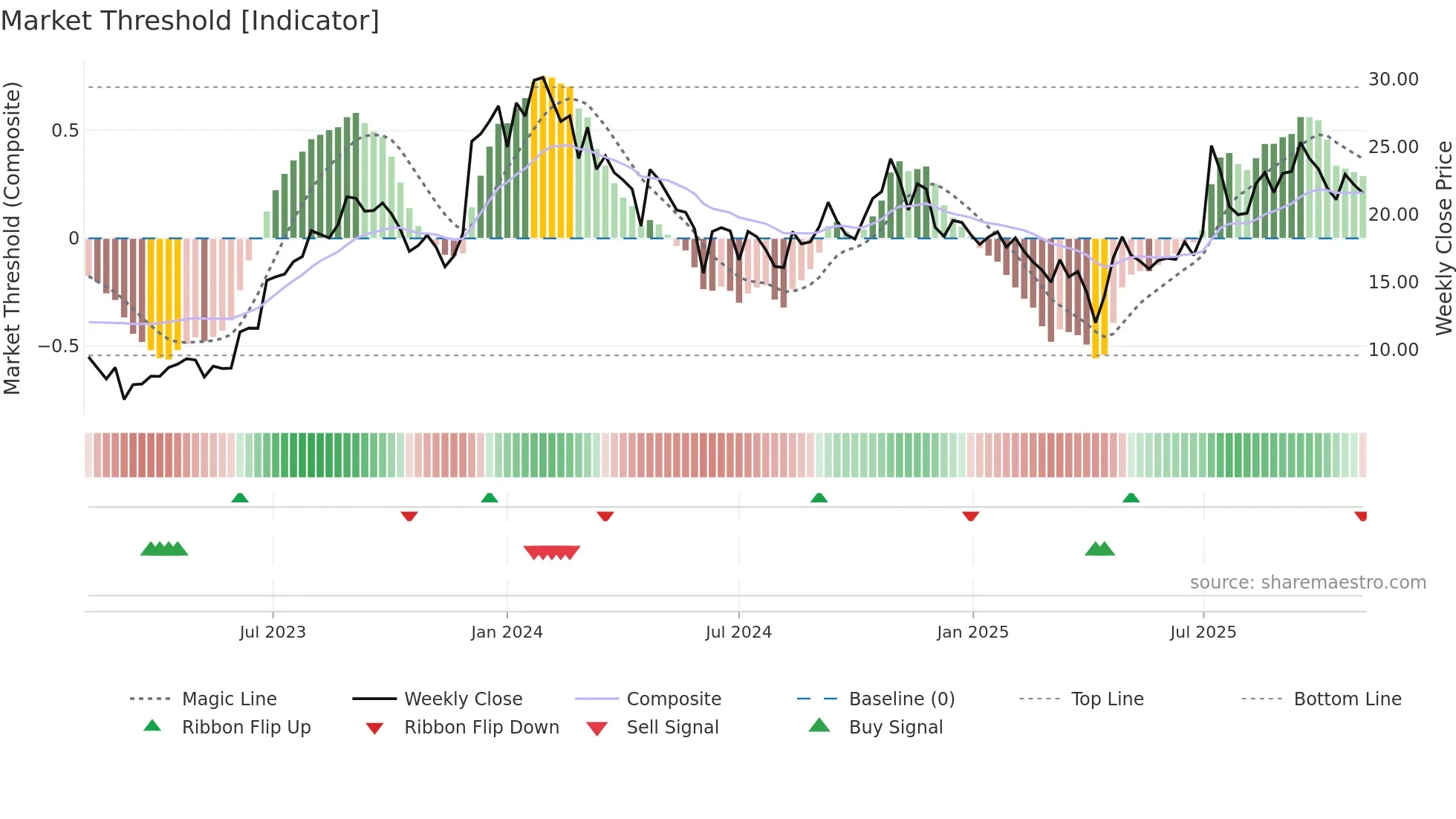 PHVS weekly Market Threshold chart