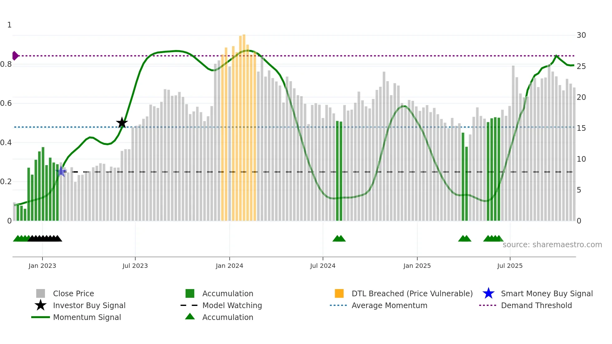 PHVS weekly Smart Money chart