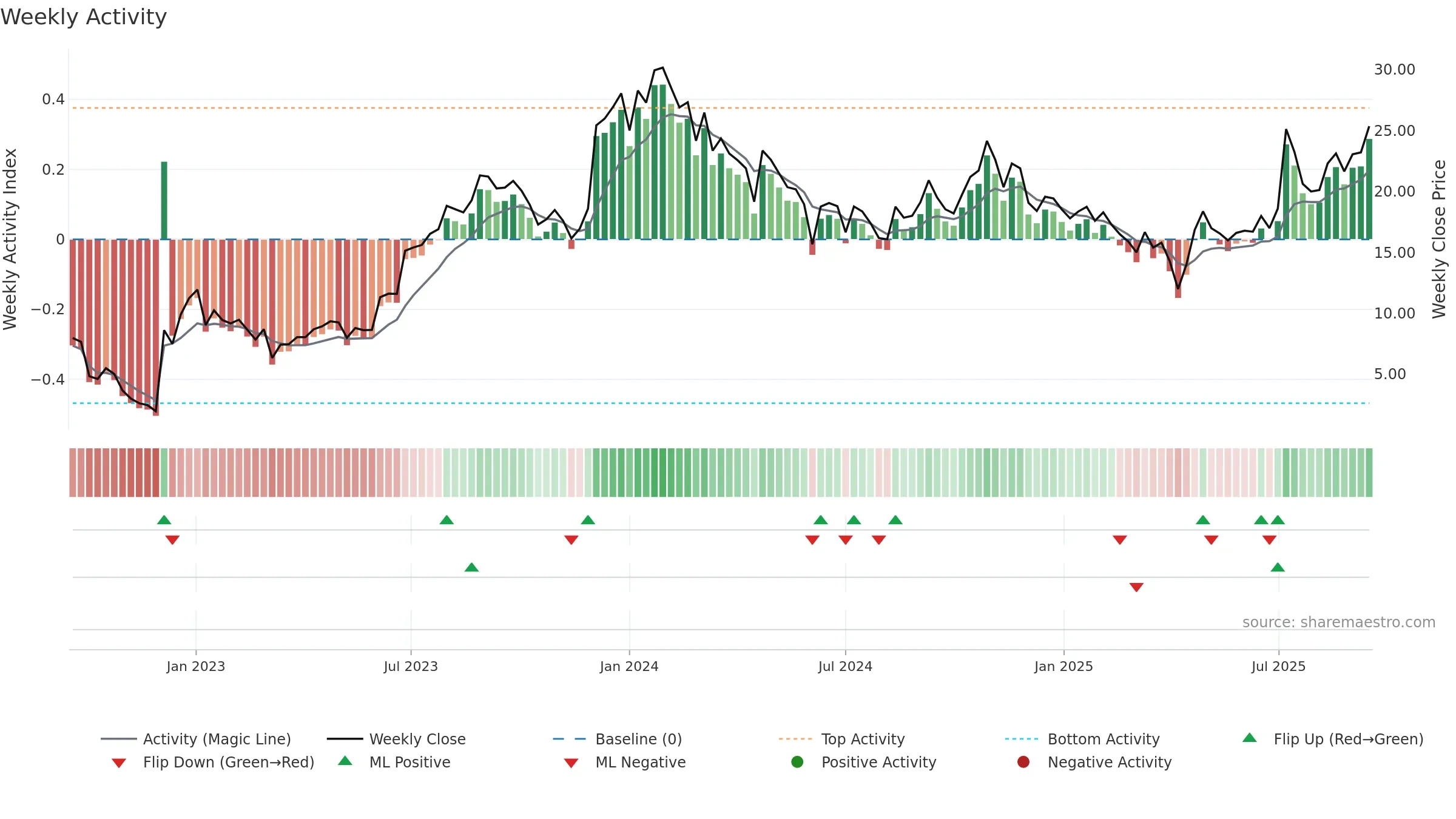 PHVS weekly Activity chart, closing 2025-09-15.