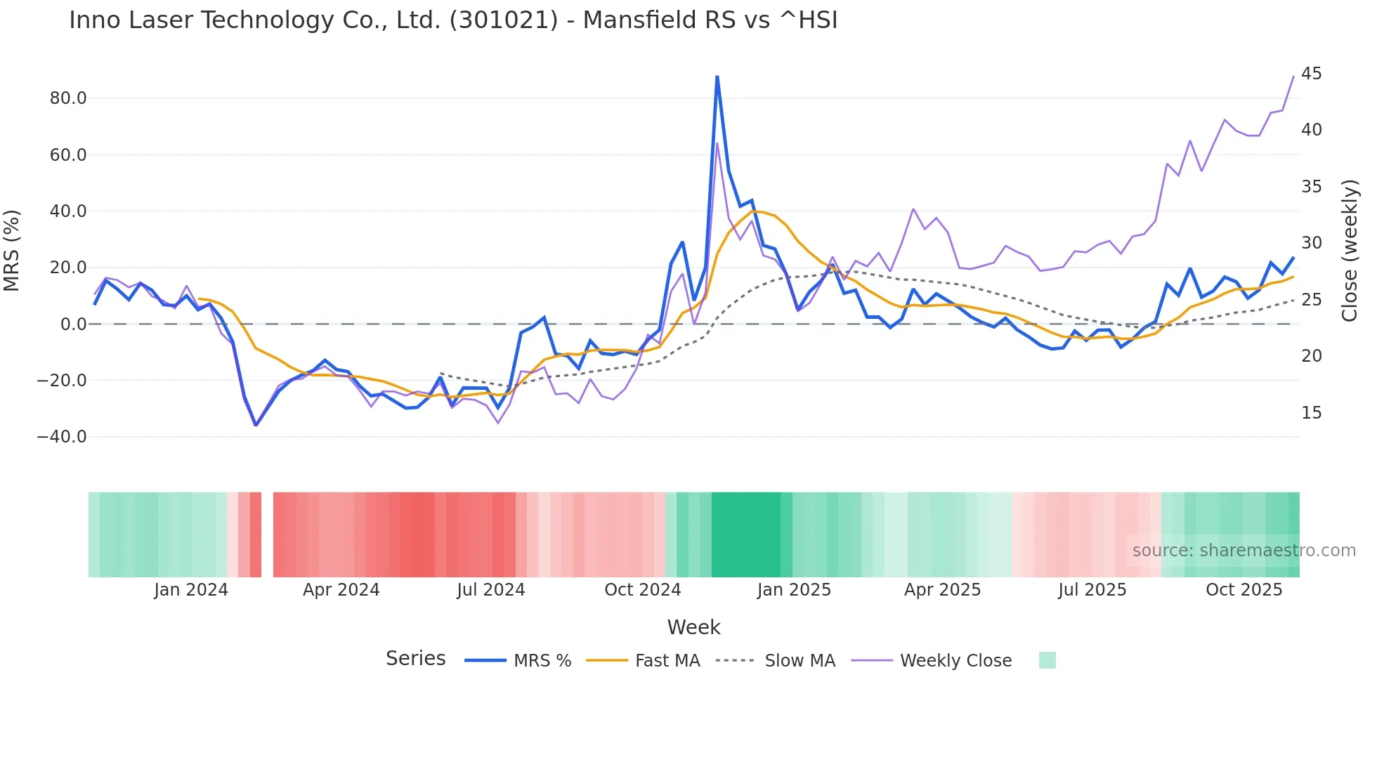 301021 Mansfield Relative Strength chart