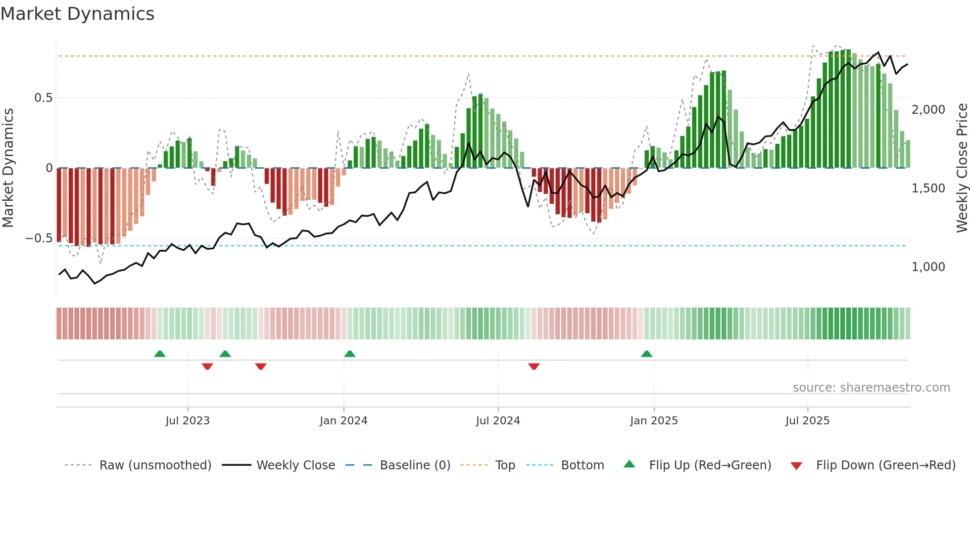 4633 weekly Market Dynamics chart