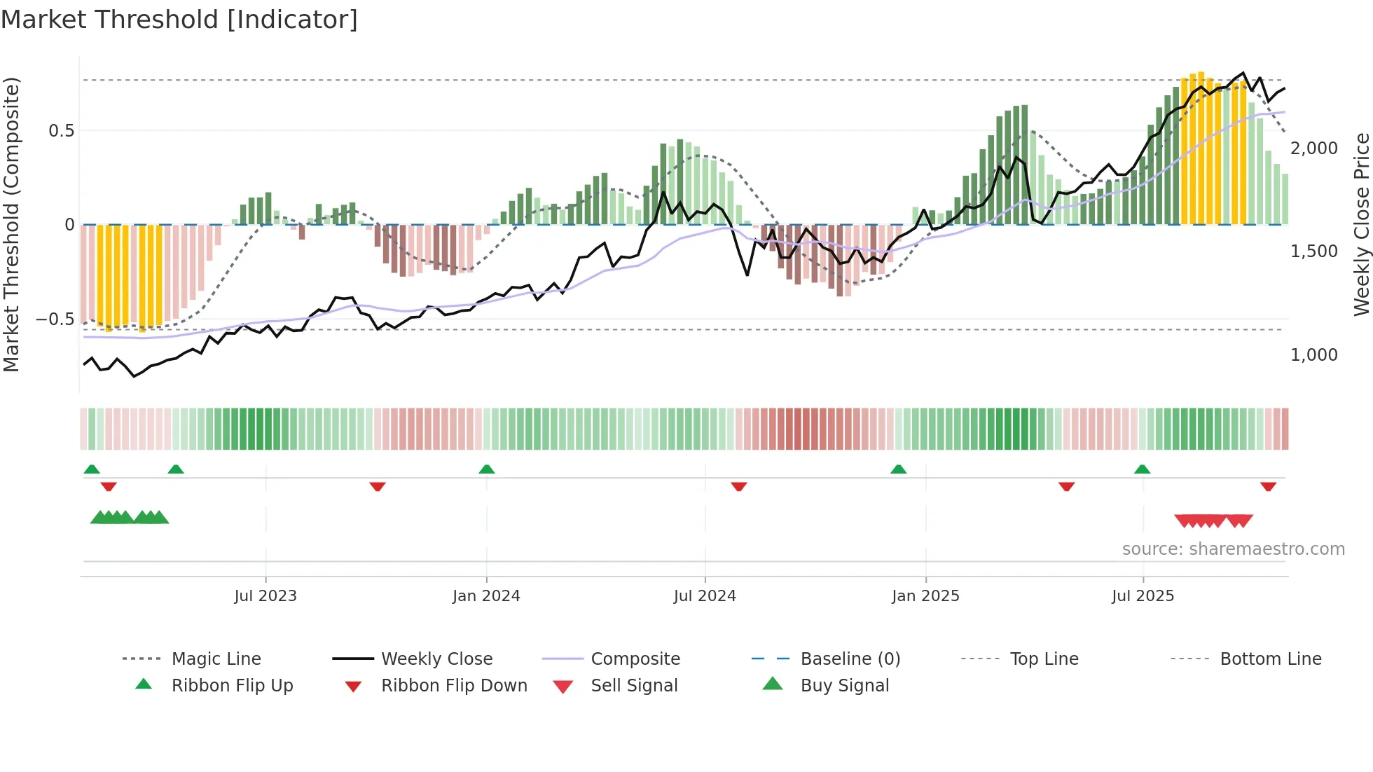 4633 weekly Market Threshold chart