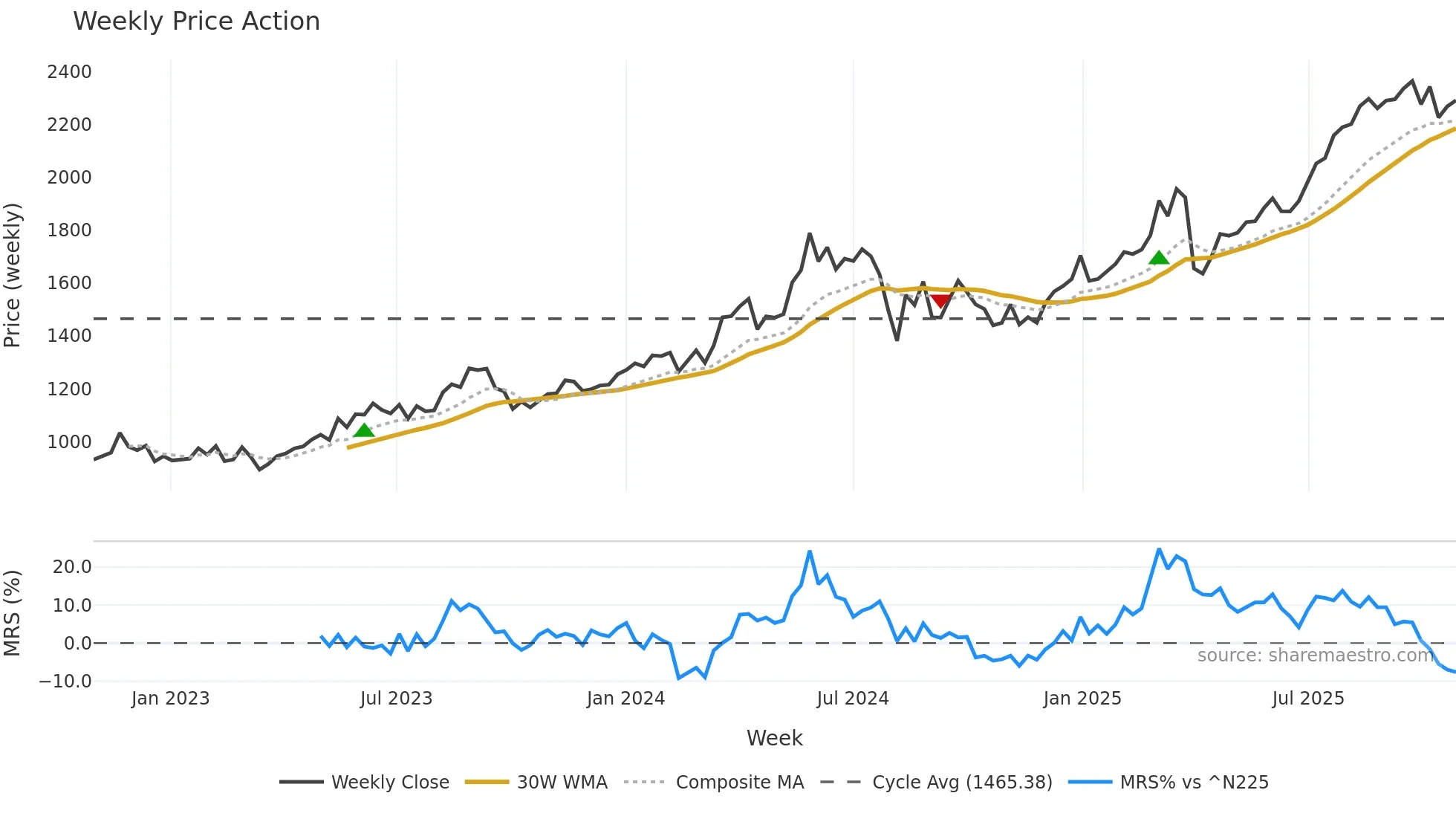 4633 weekly Price Action chart, closing 2025-10-27