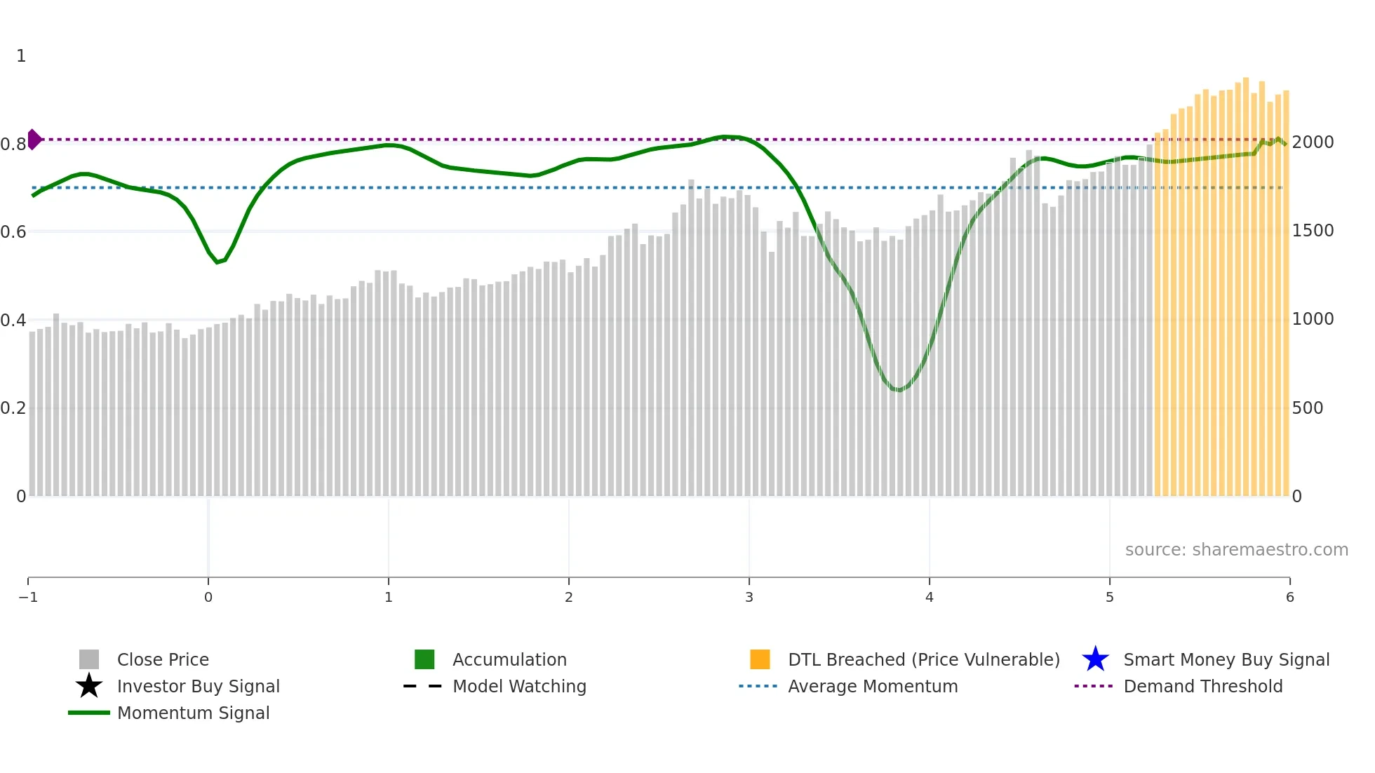 4633 weekly Smart Money chart