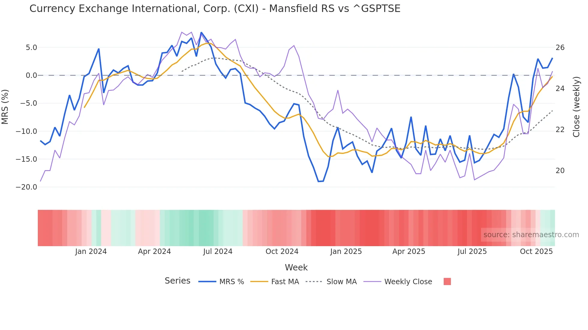 CXI Mansfield Relative Strength chart