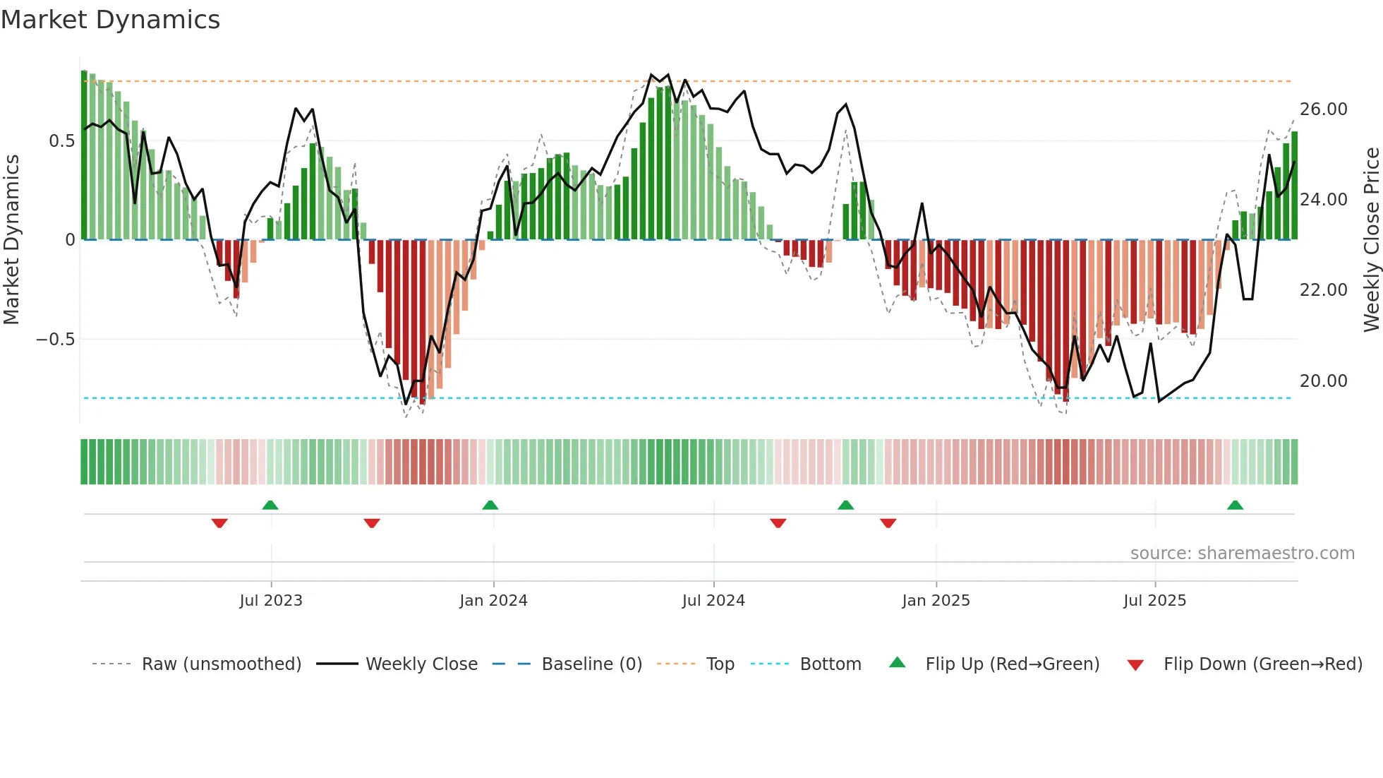 CXI weekly Market Dynamics chart