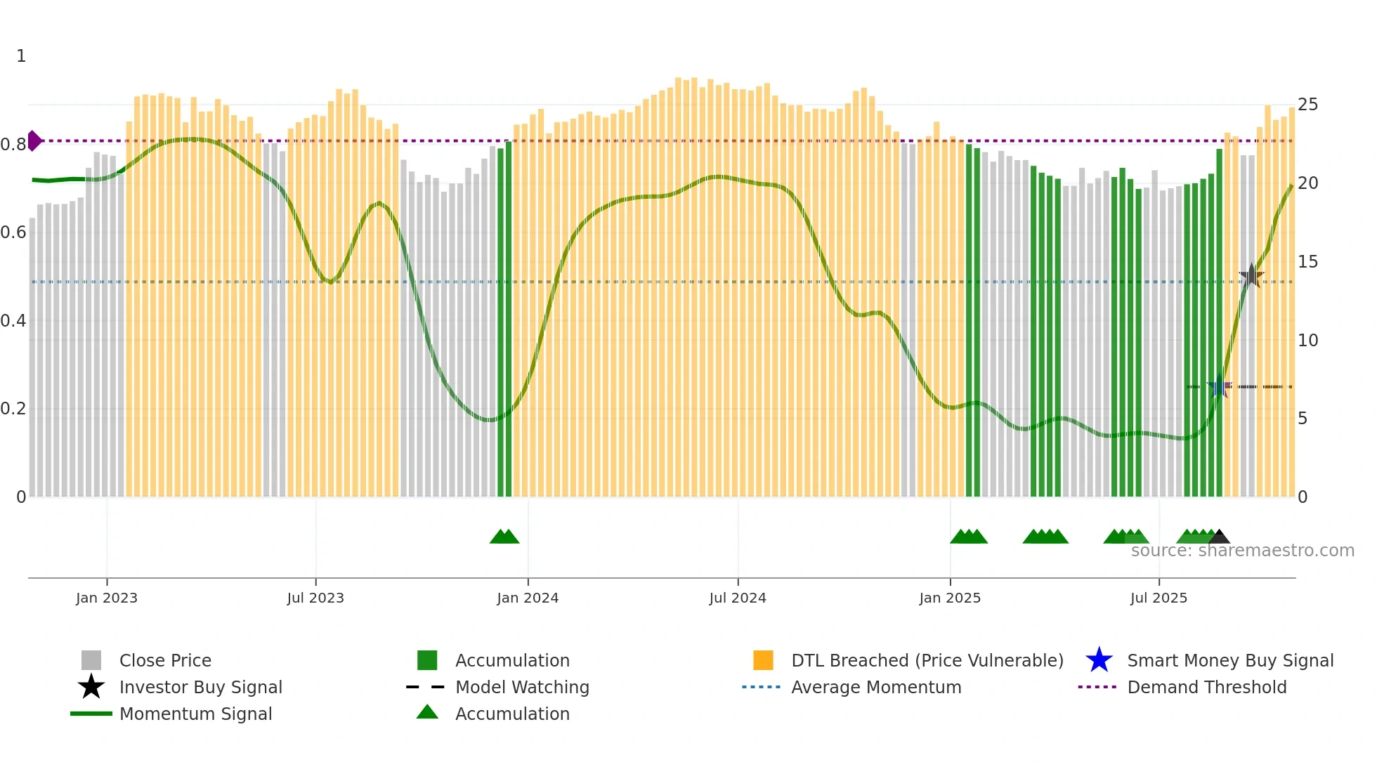 CXI weekly Smart Money chart