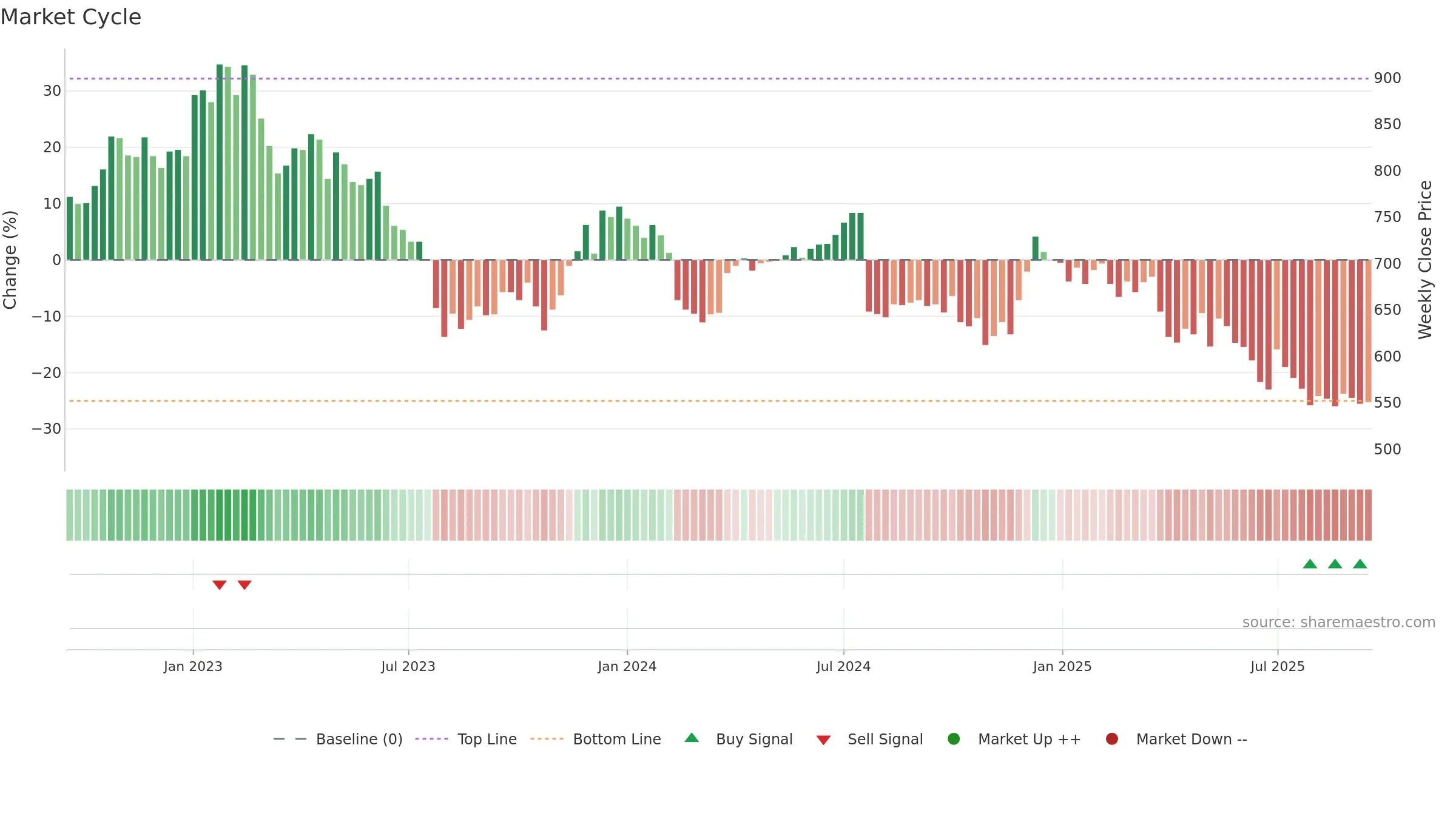 FOI-B weekly Market Cycle chart, closing 2025-09-15.