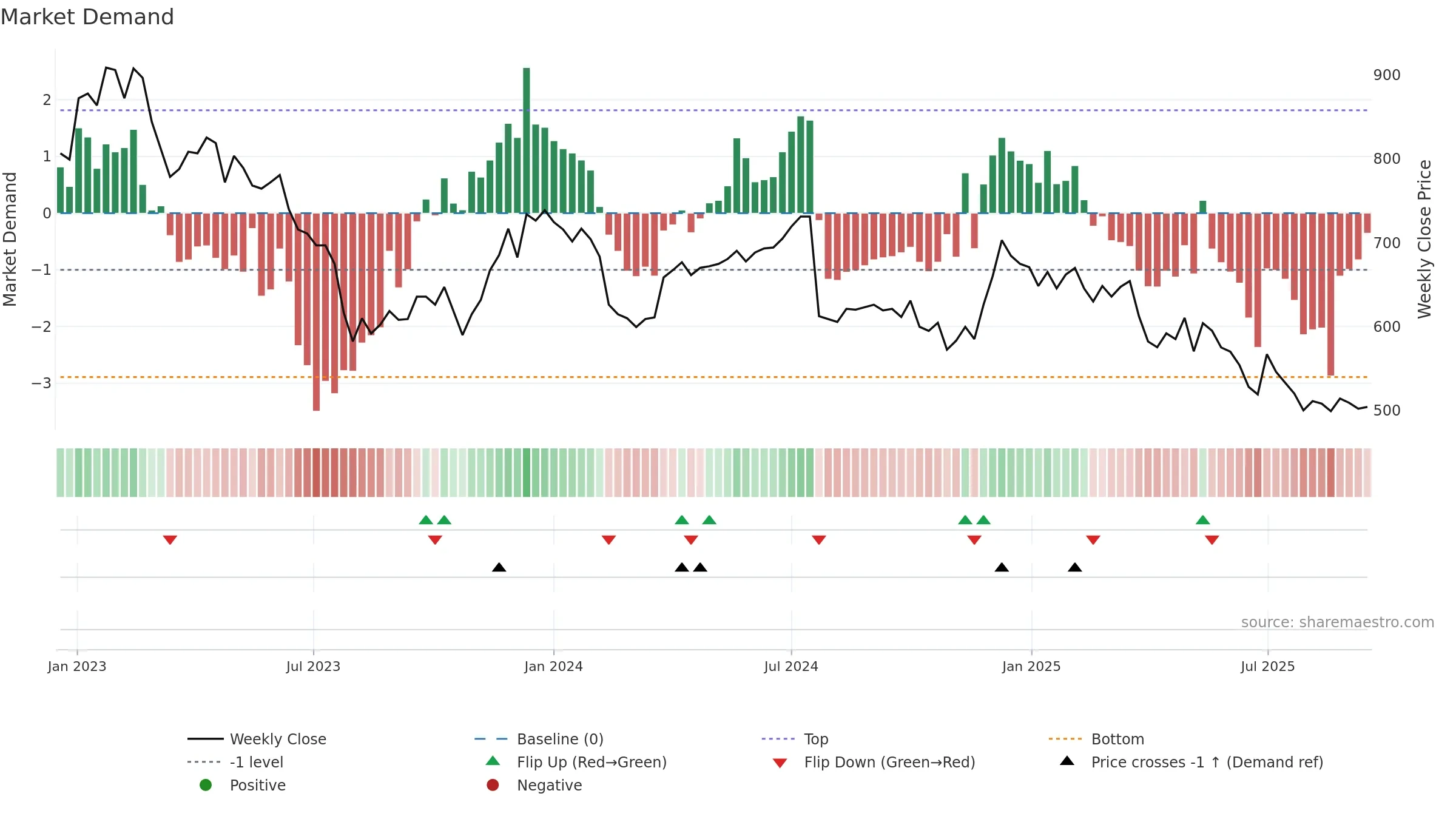 FOI-B weekly Market Demand chart, closing 2025-09-15.