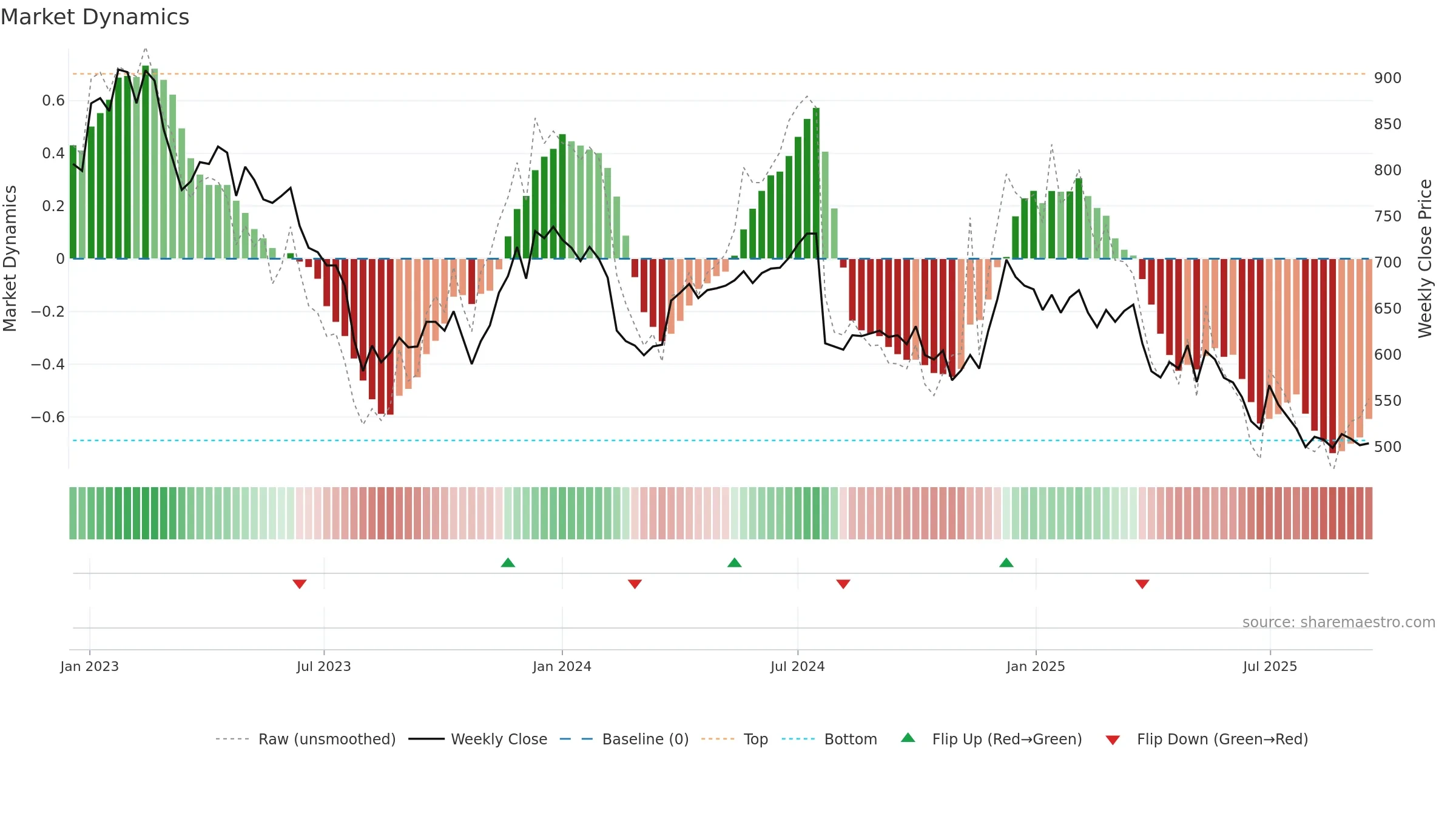 FOI-B weekly Market Dynamics chart, closing 2025-09-15.