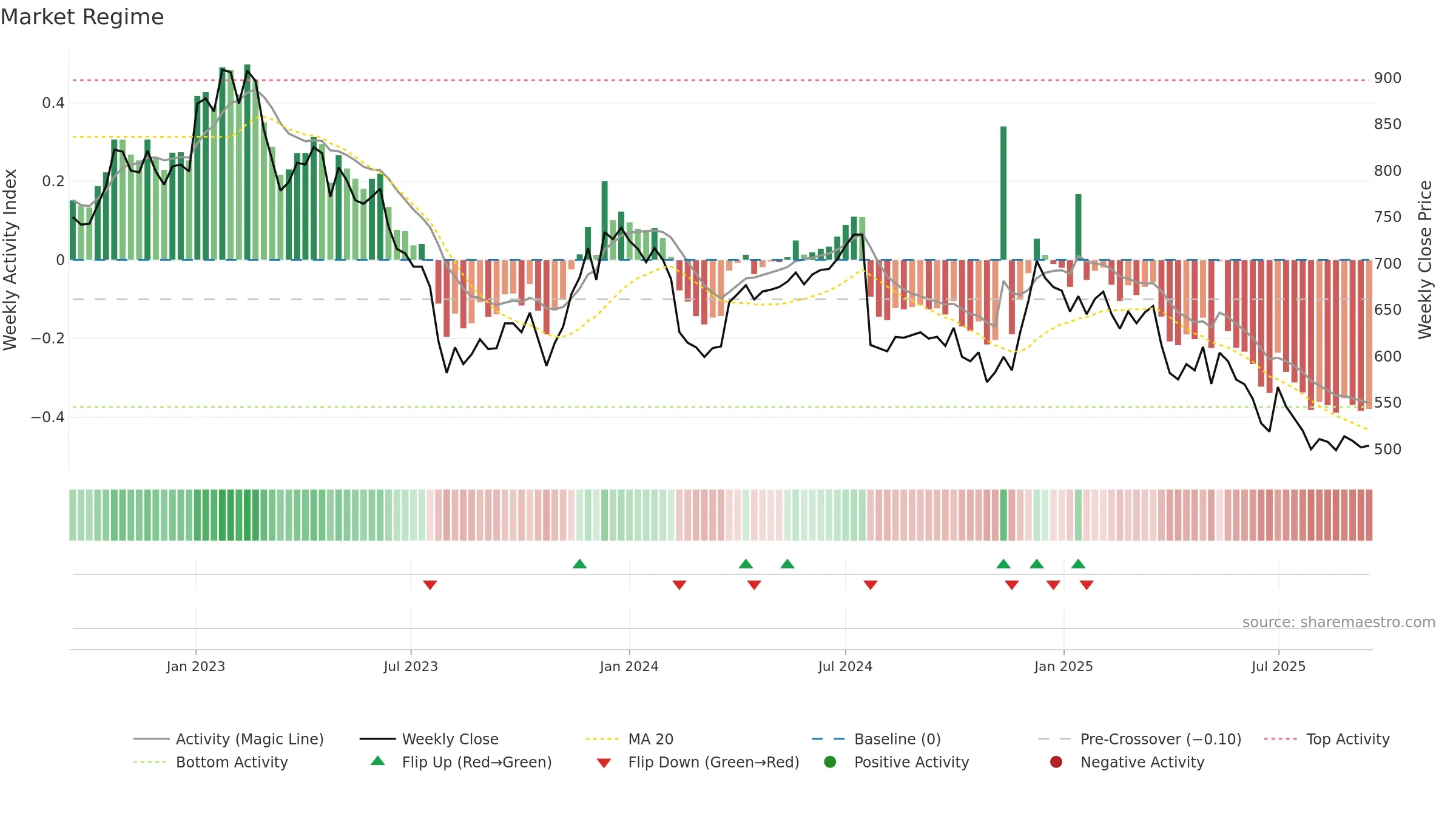 FOI-B weekly Market Snapshot chart, closing 2025-09-15.