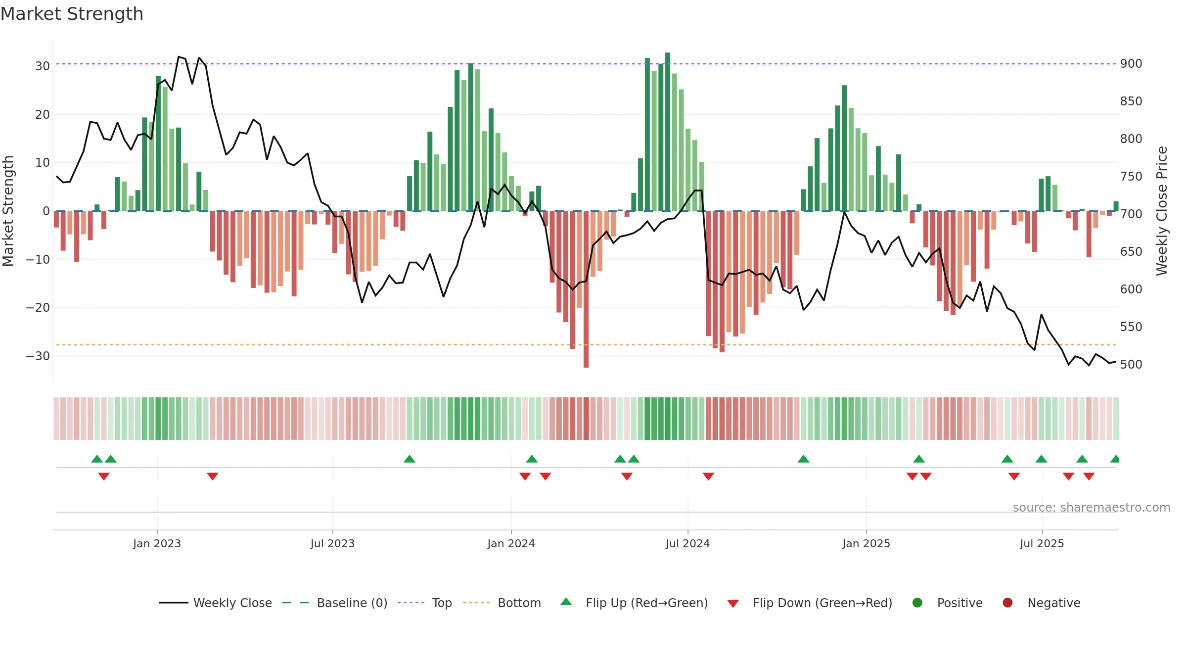 FOI-B weekly Market Strength chart, closing 2025-09-15.