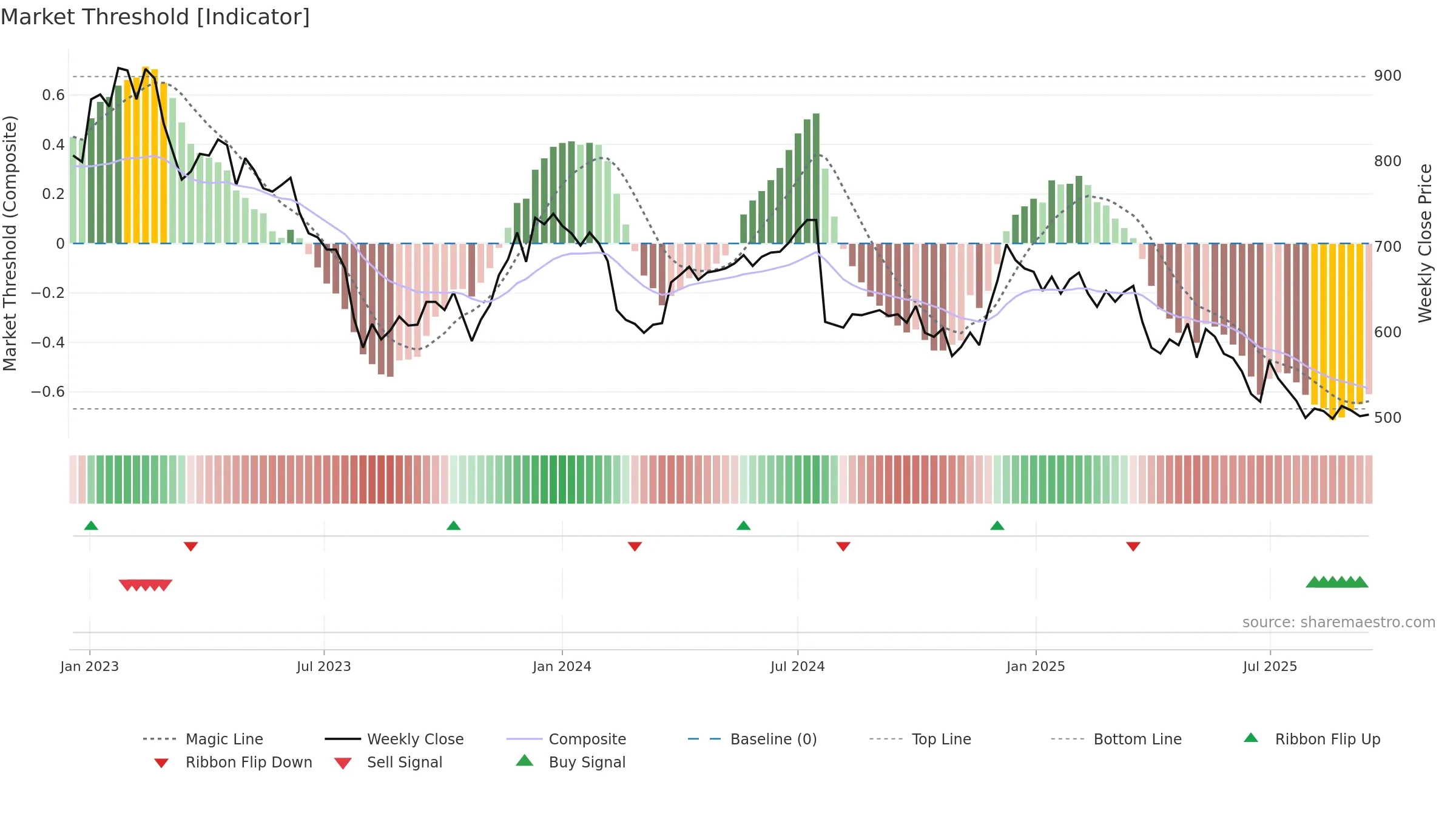 FOI-B weekly Market Threshold chart, closing 2025-09-15.