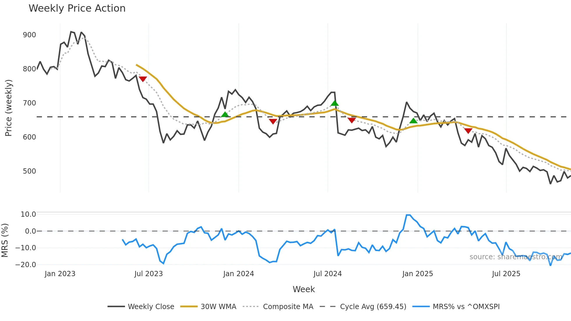 FOI-B weekly Price Action chart, closing 2025-11-10