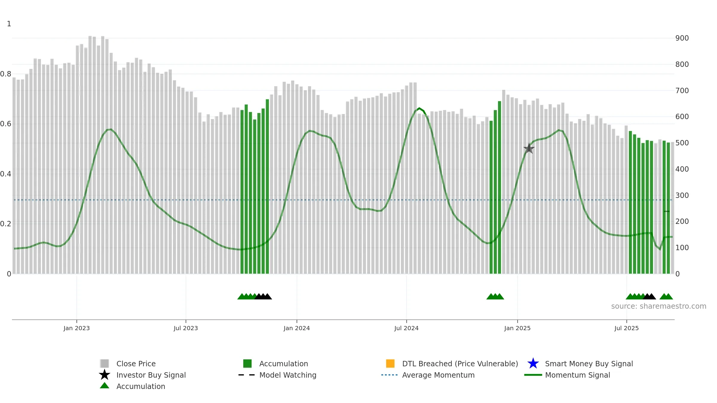 FOI-B weekly Smart Money chart, closing 2025-09-15.