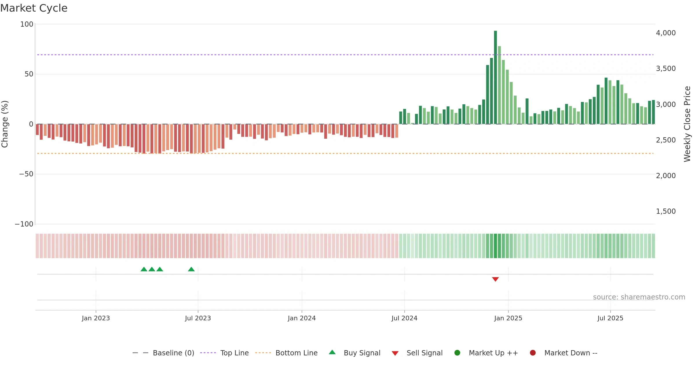 NBIFIN weekly Market Cycle chart, closing 2025-09-15.