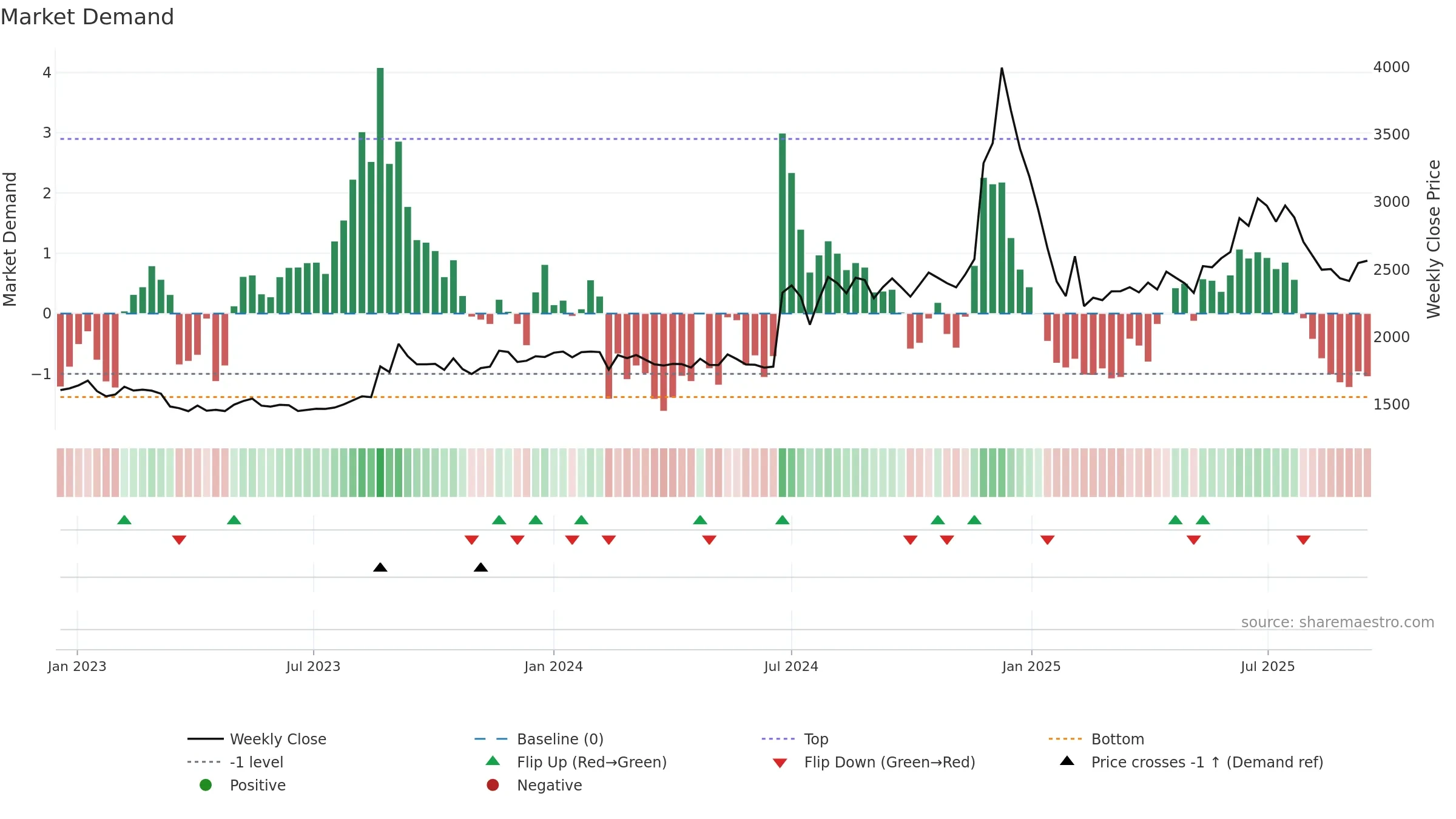 NBIFIN weekly Market Demand chart, closing 2025-09-15.