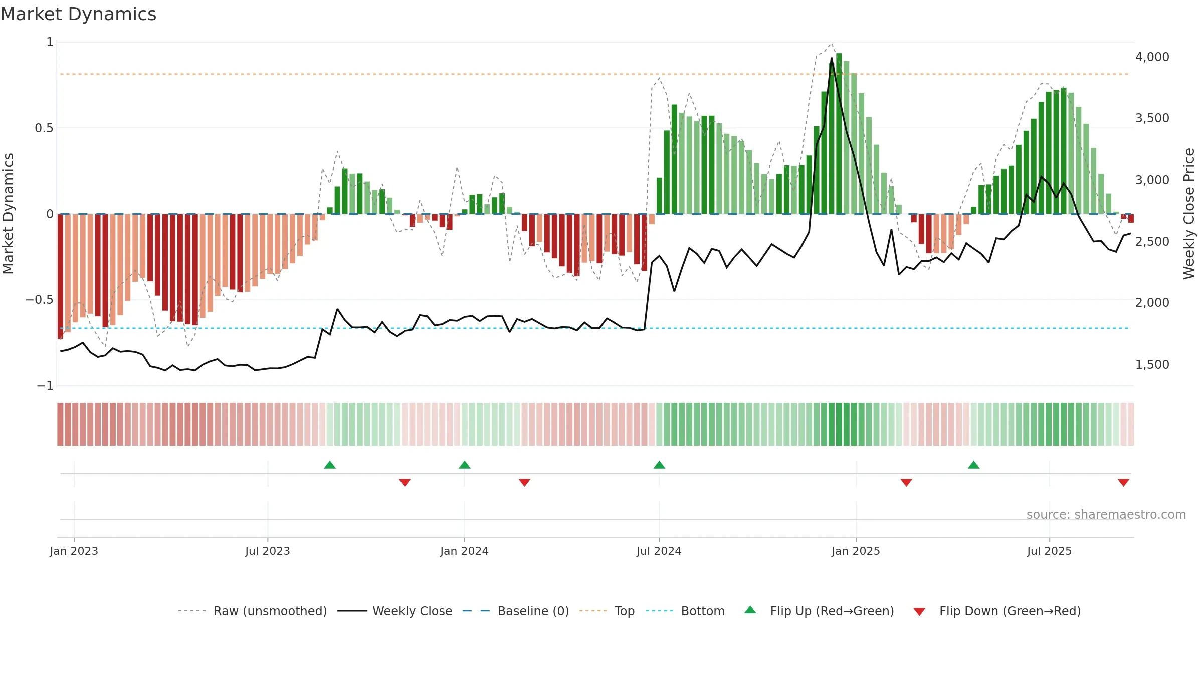 NBIFIN weekly Market Dynamics chart, closing 2025-09-15.