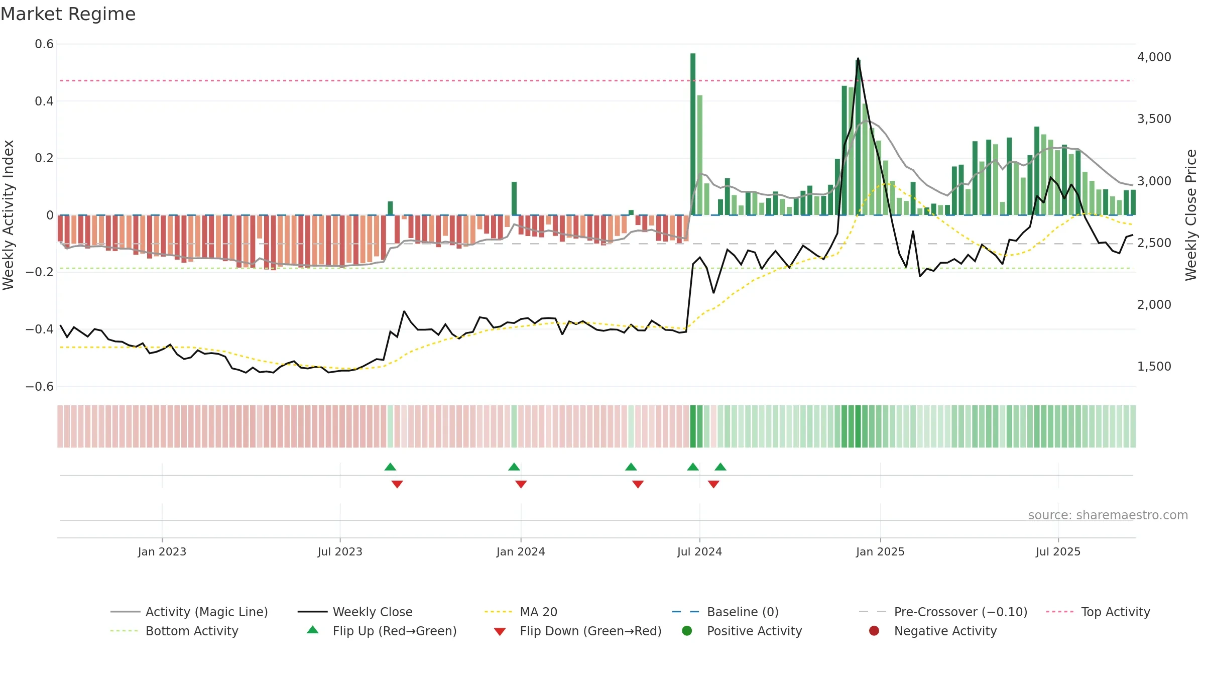 NBIFIN weekly Market Snapshot chart, closing 2025-09-15.