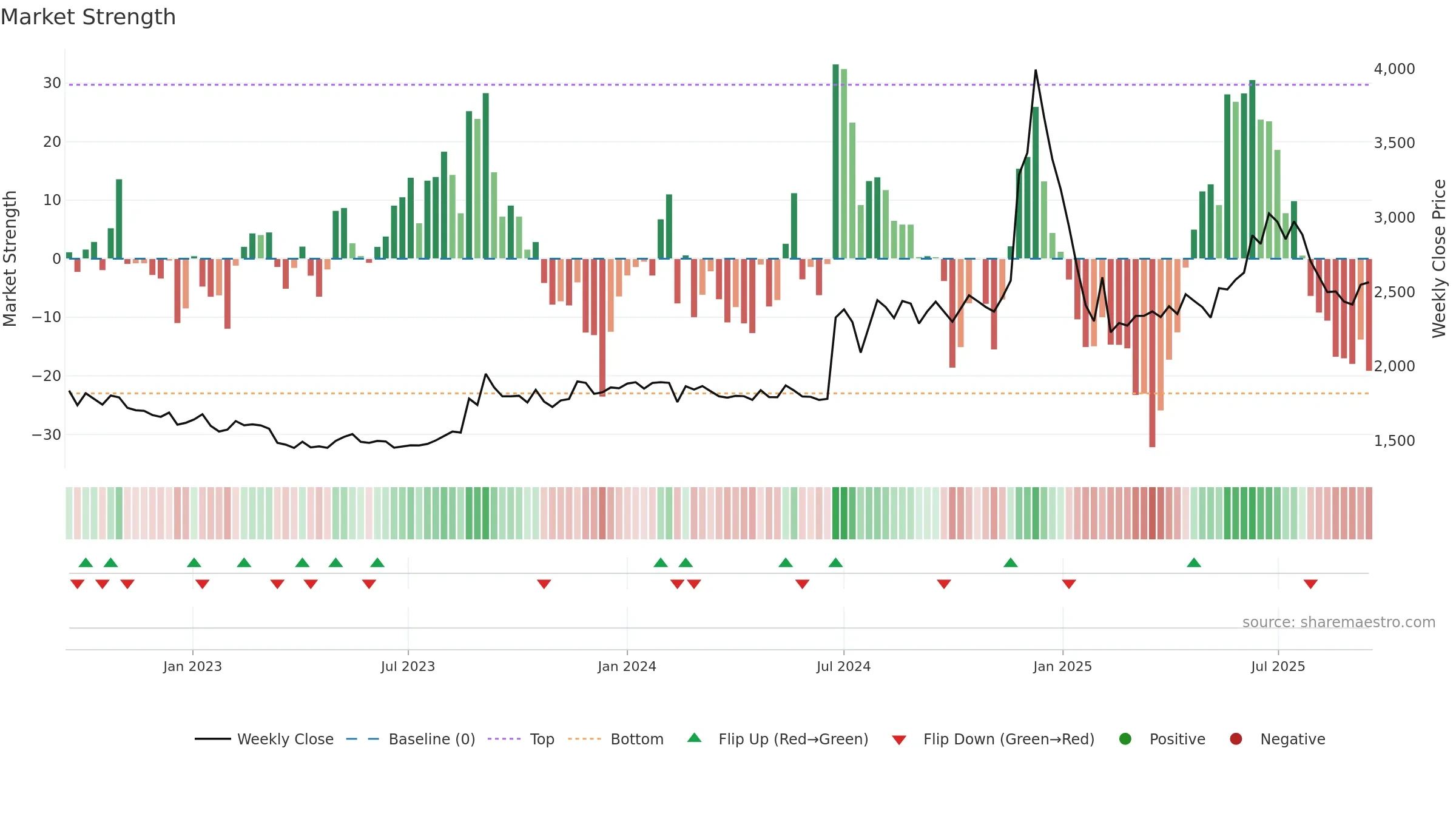 NBIFIN weekly Market Strength chart, closing 2025-09-15.