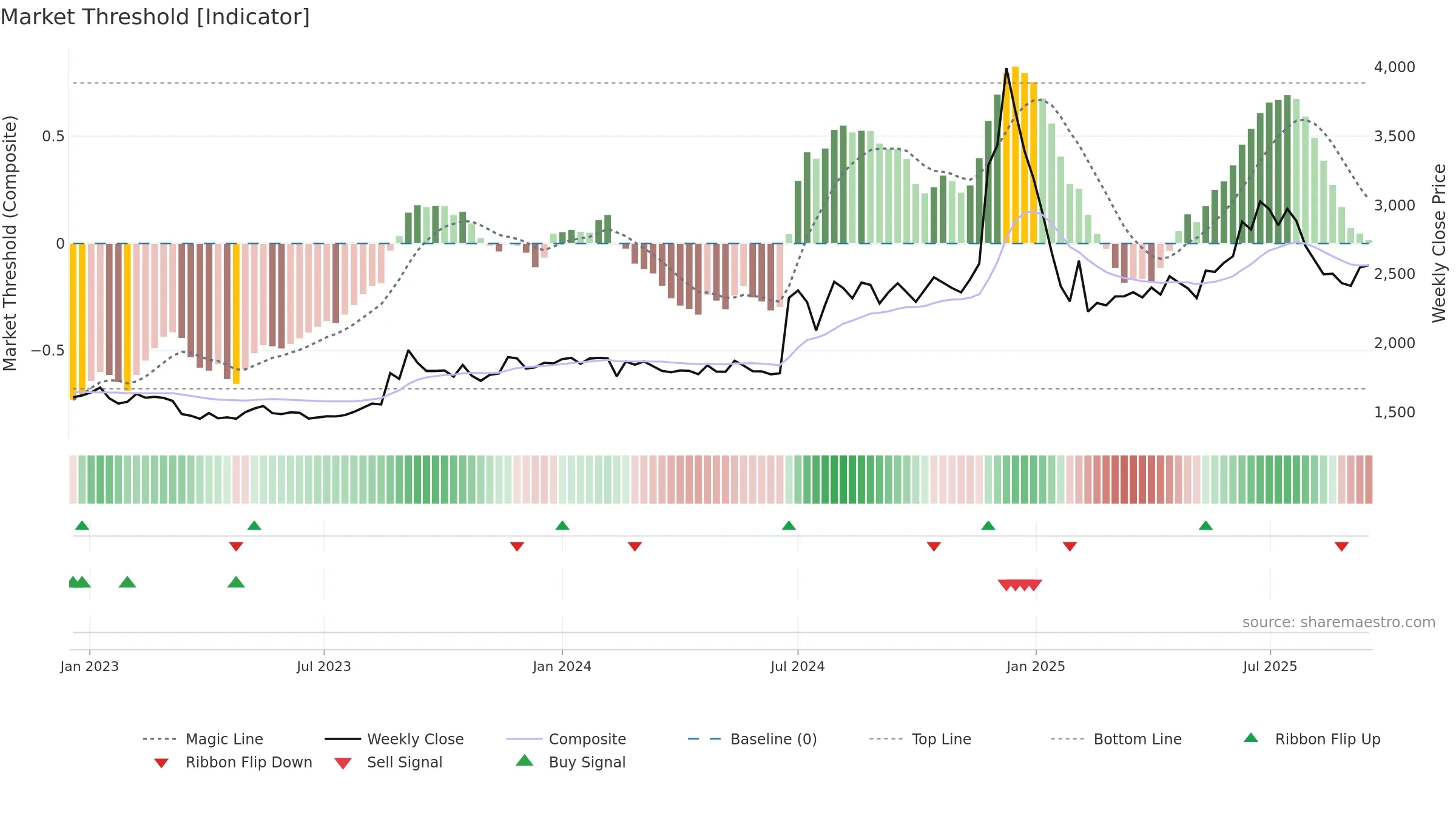 NBIFIN weekly Market Threshold chart, closing 2025-09-15.