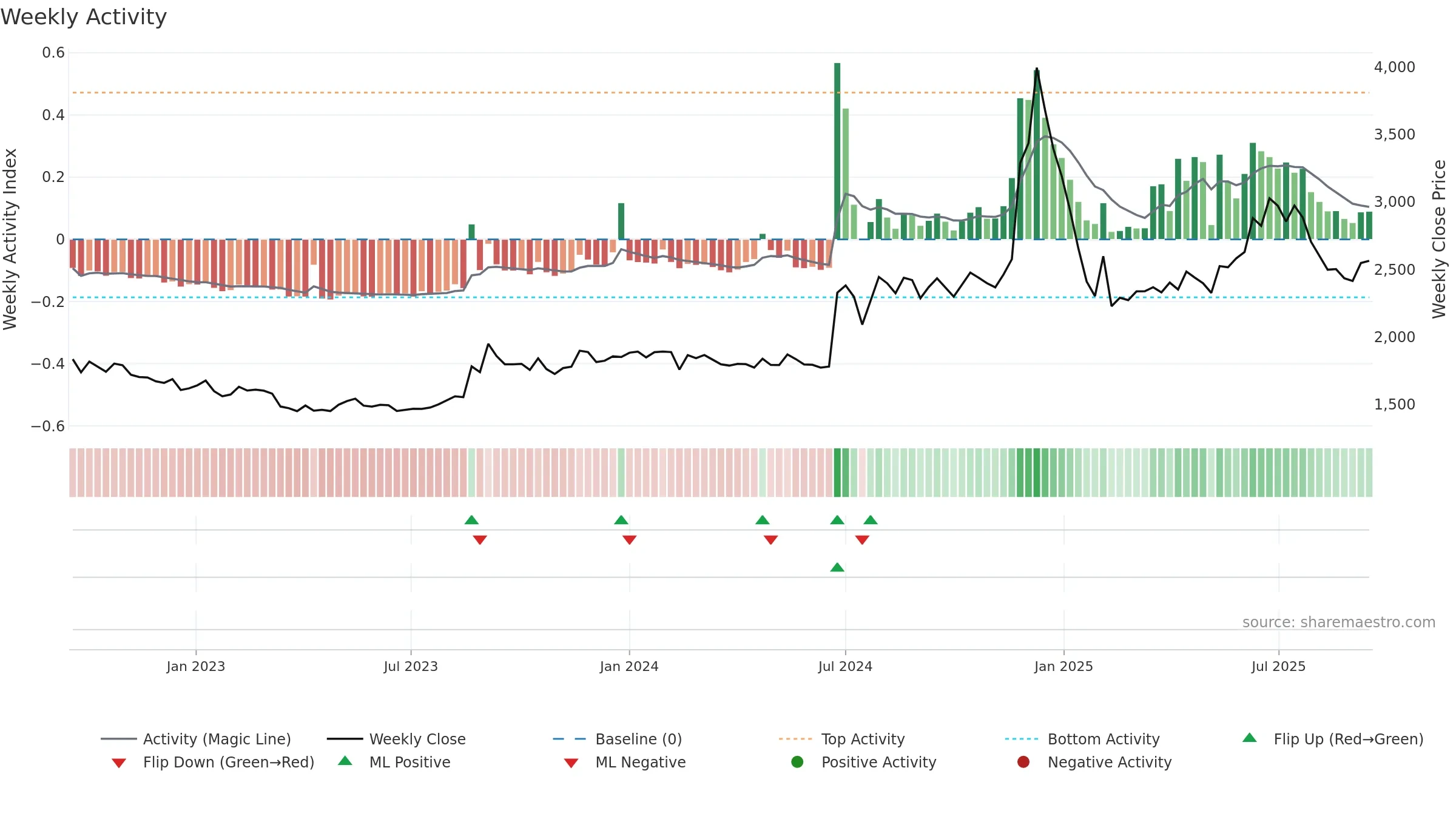 NBIFIN weekly Activity chart, closing 2025-09-15.