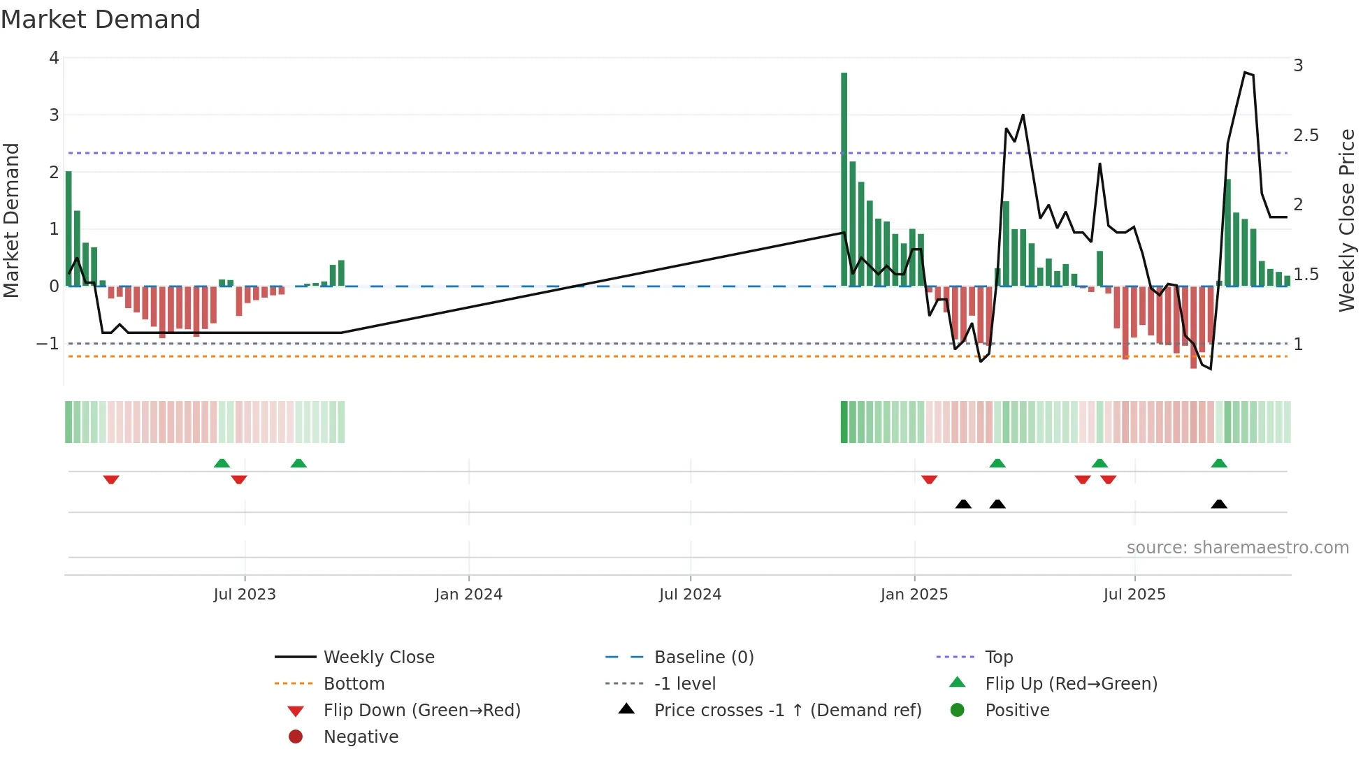 0167 weekly Market Demand chart