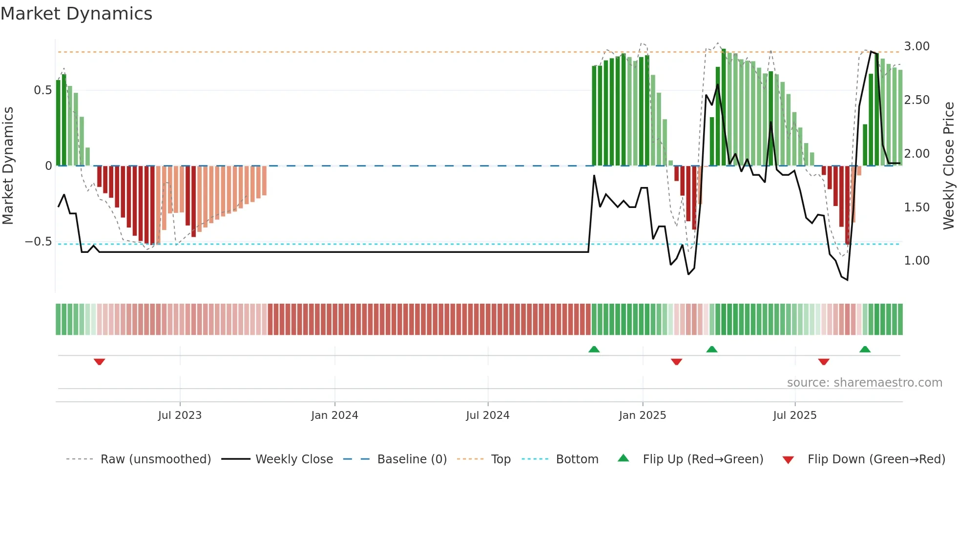 0167 weekly Market Dynamics chart