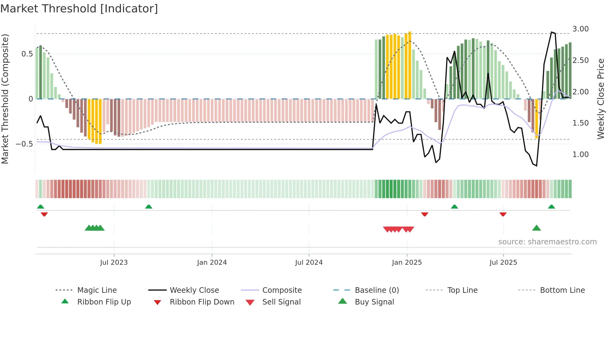 0167 weekly Market Threshold chart