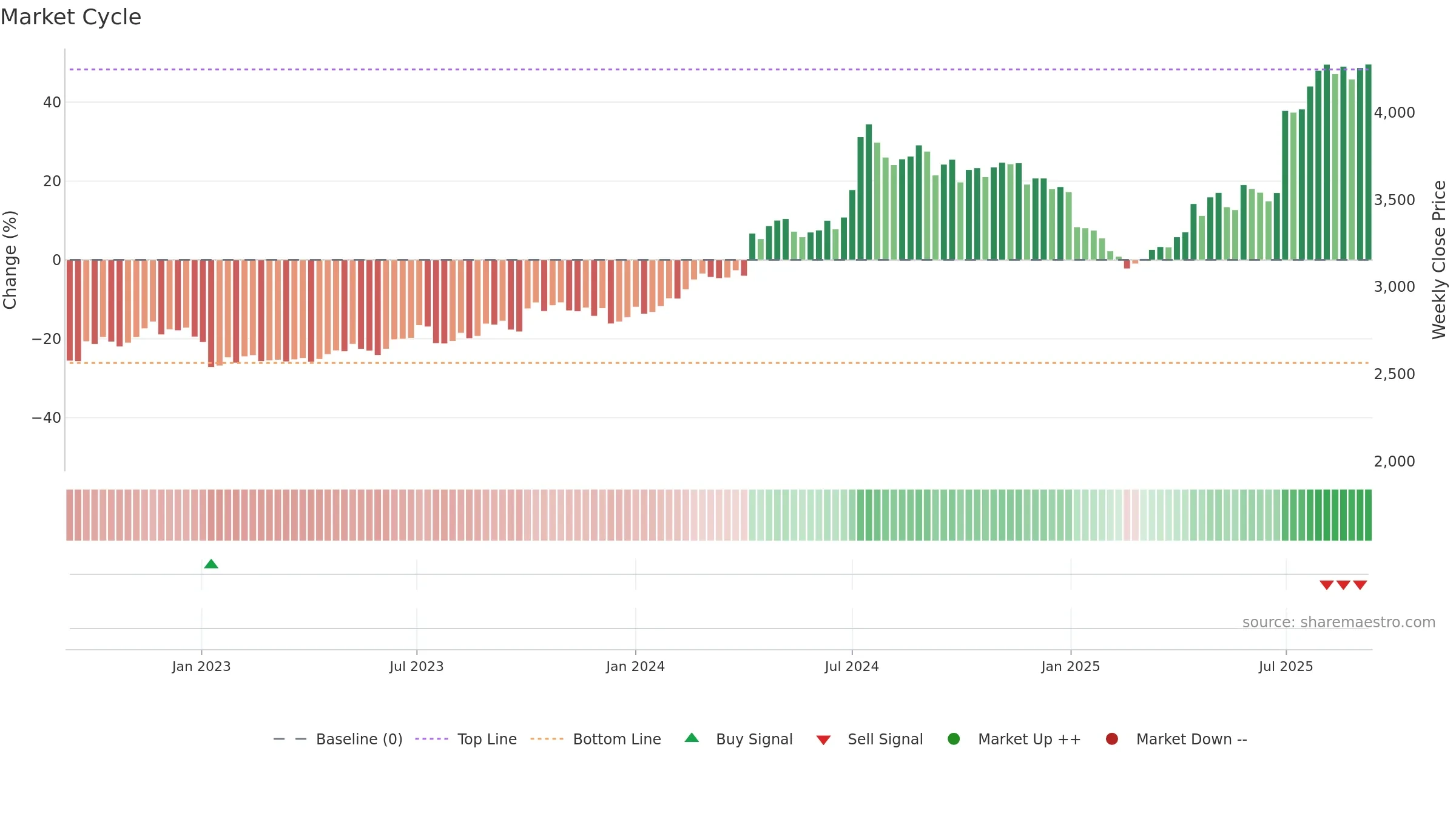 2809 weekly Market Cycle chart, closing 2025-09-08.