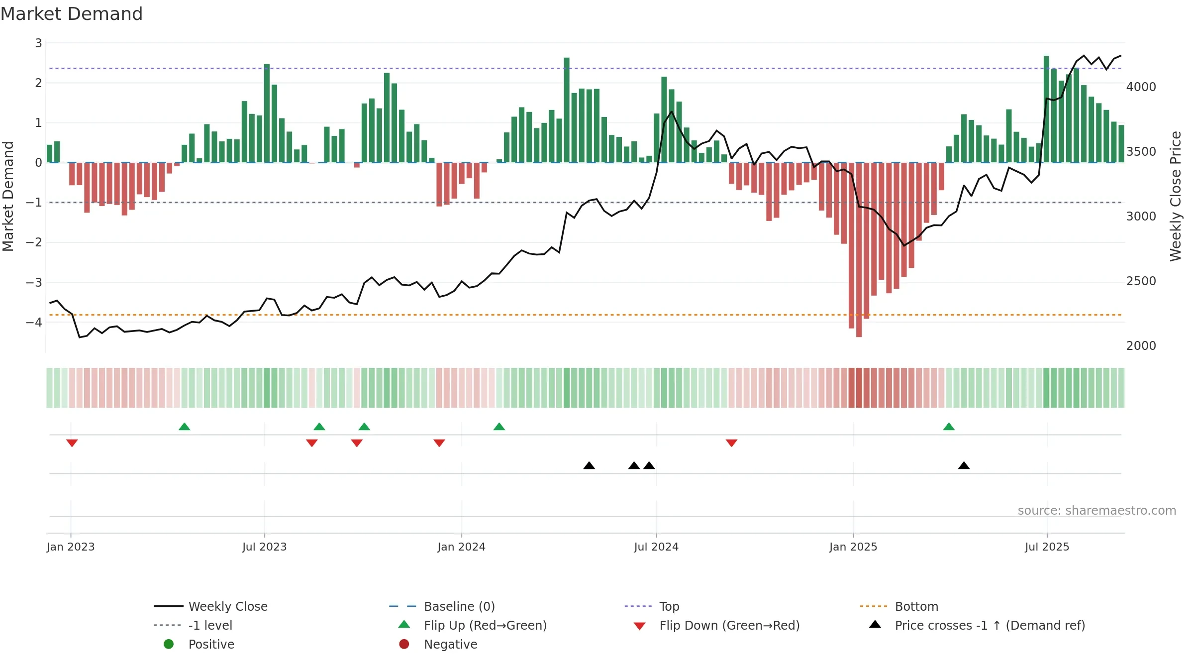 2809 weekly Market Demand chart, closing 2025-09-08.