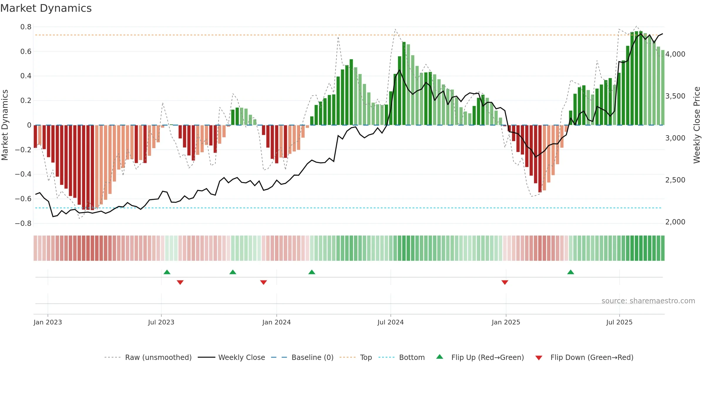 2809 weekly Market Dynamics chart, closing 2025-09-08.