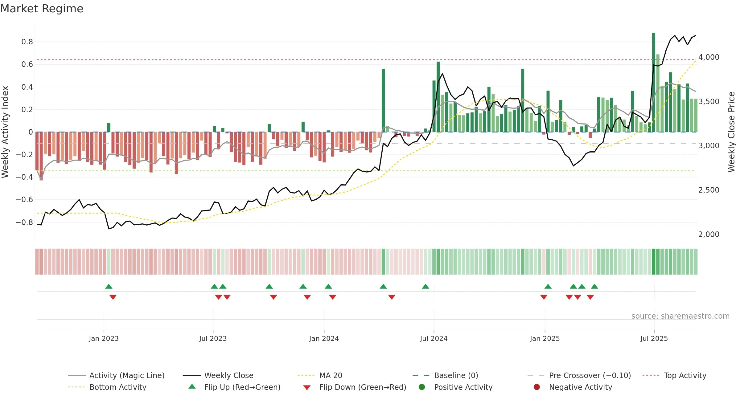 2809 weekly Market Snapshot chart, closing 2025-09-08.