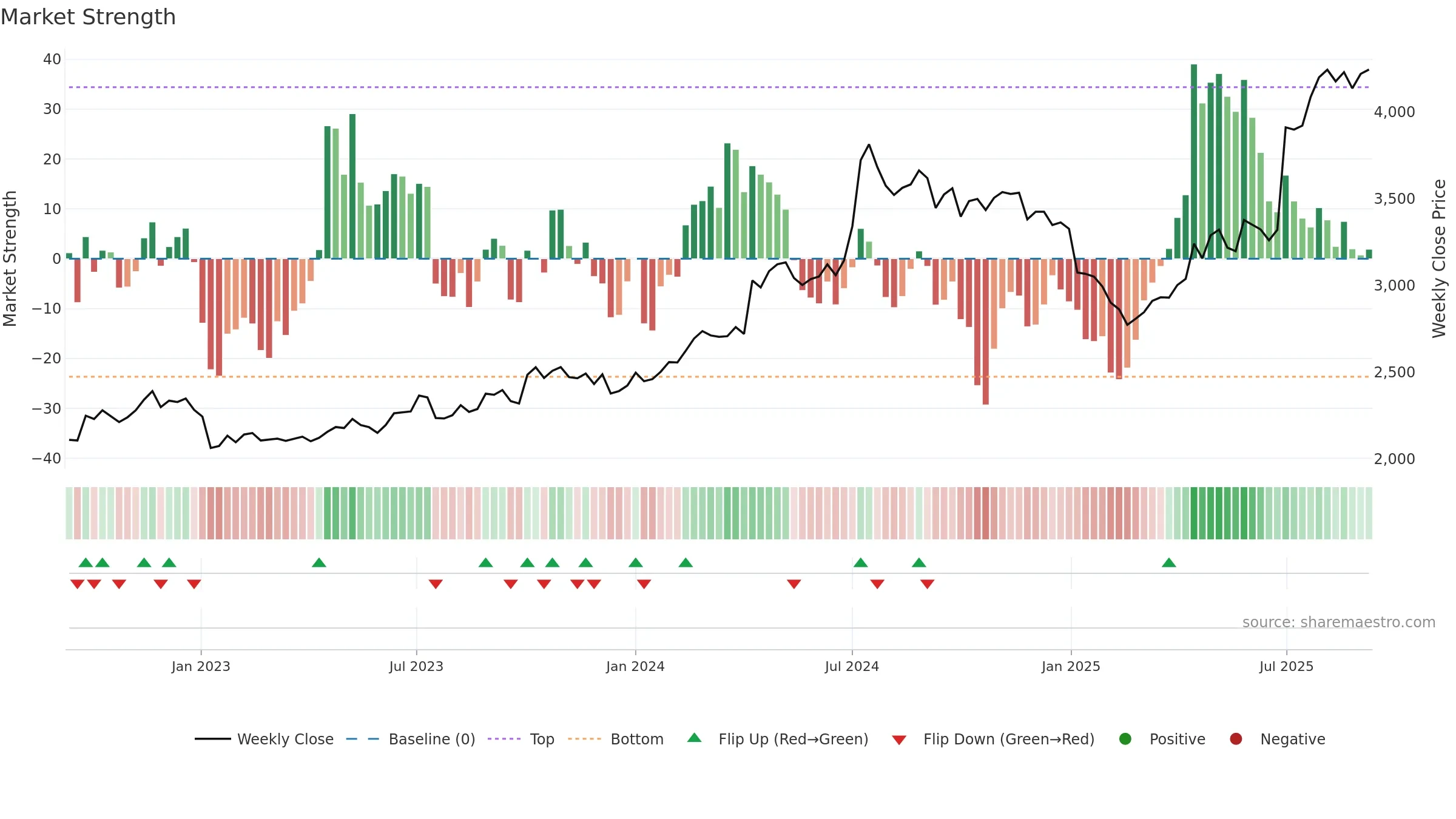 2809 weekly Market Strength chart, closing 2025-09-08.