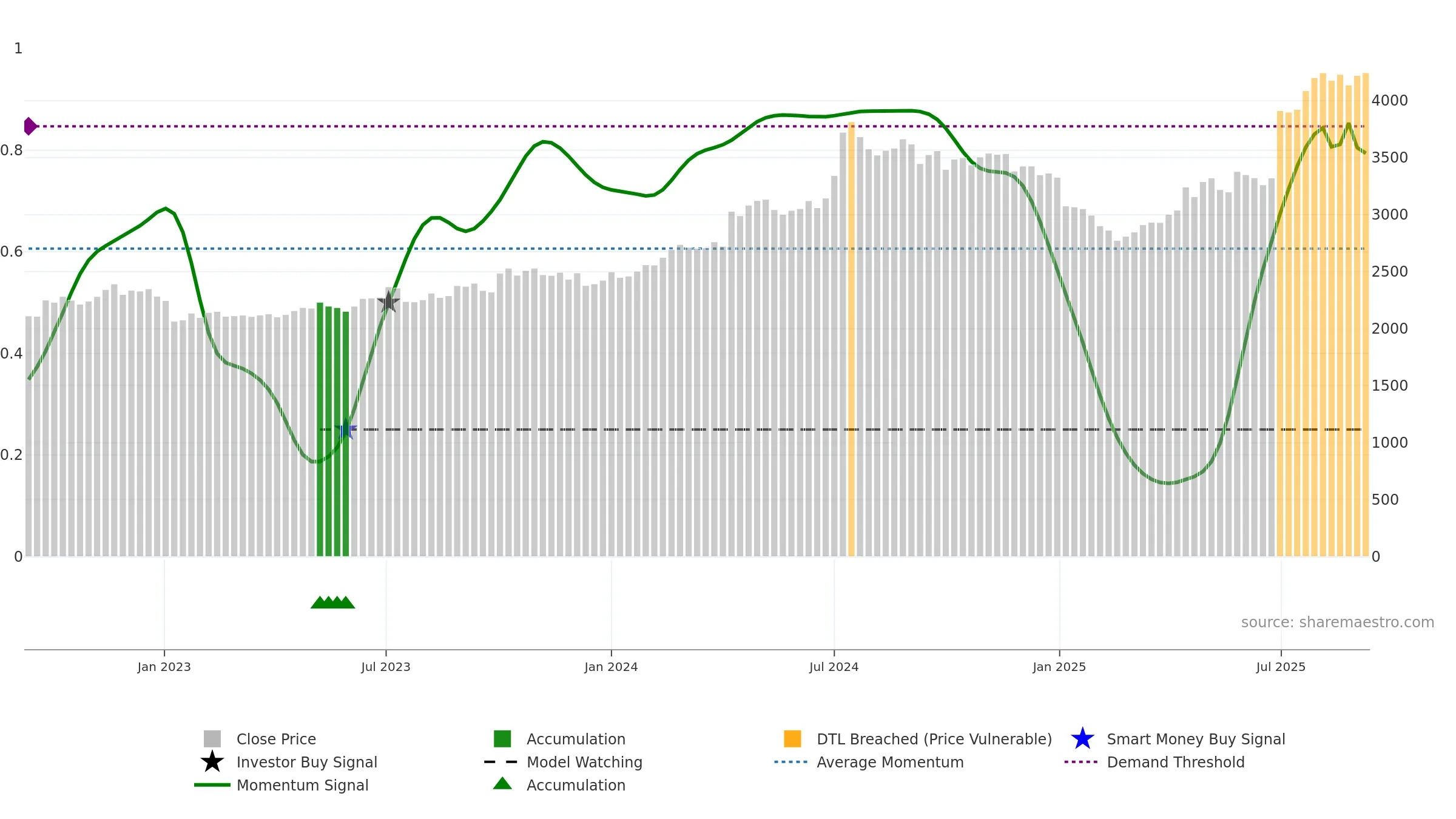 2809 weekly Smart Money chart, closing 2025-09-08.